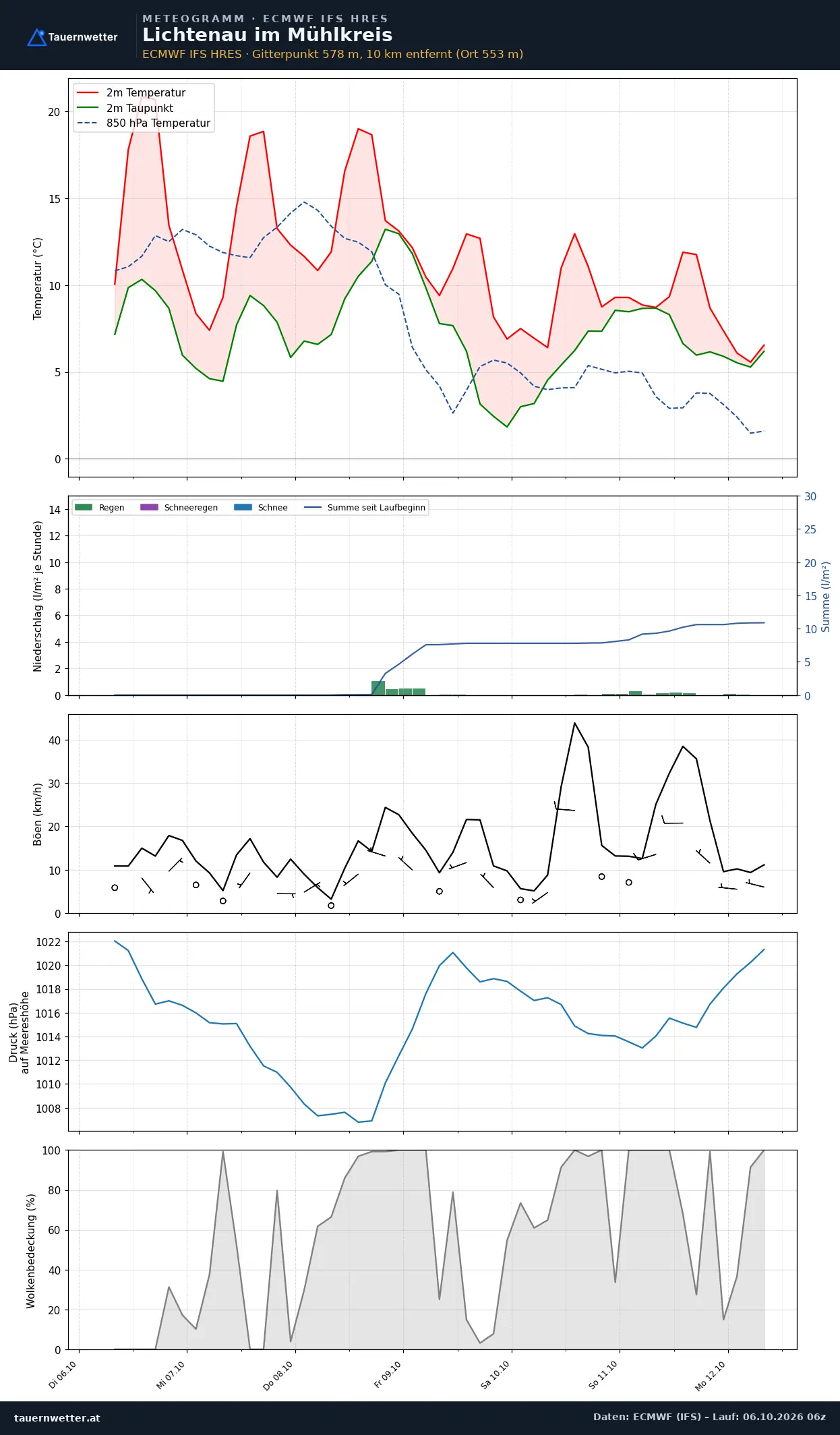 Meteogramm Lichtenau im Mühlkreis ECMWF IFS – Temperatur, Niederschlag, Wind, 15 Tage