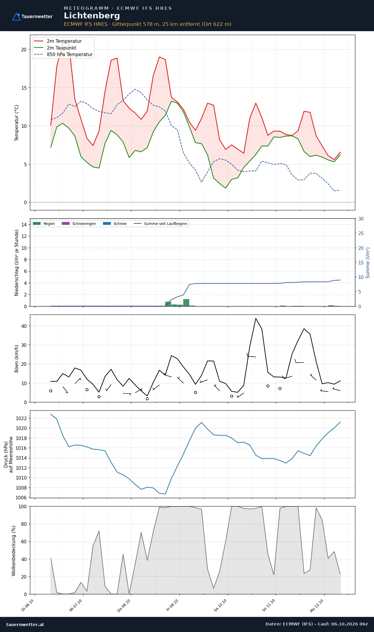 Meteogramm Lichtenberg ECMWF IFS – Temperatur, Niederschlag, Wind, 15 Tage