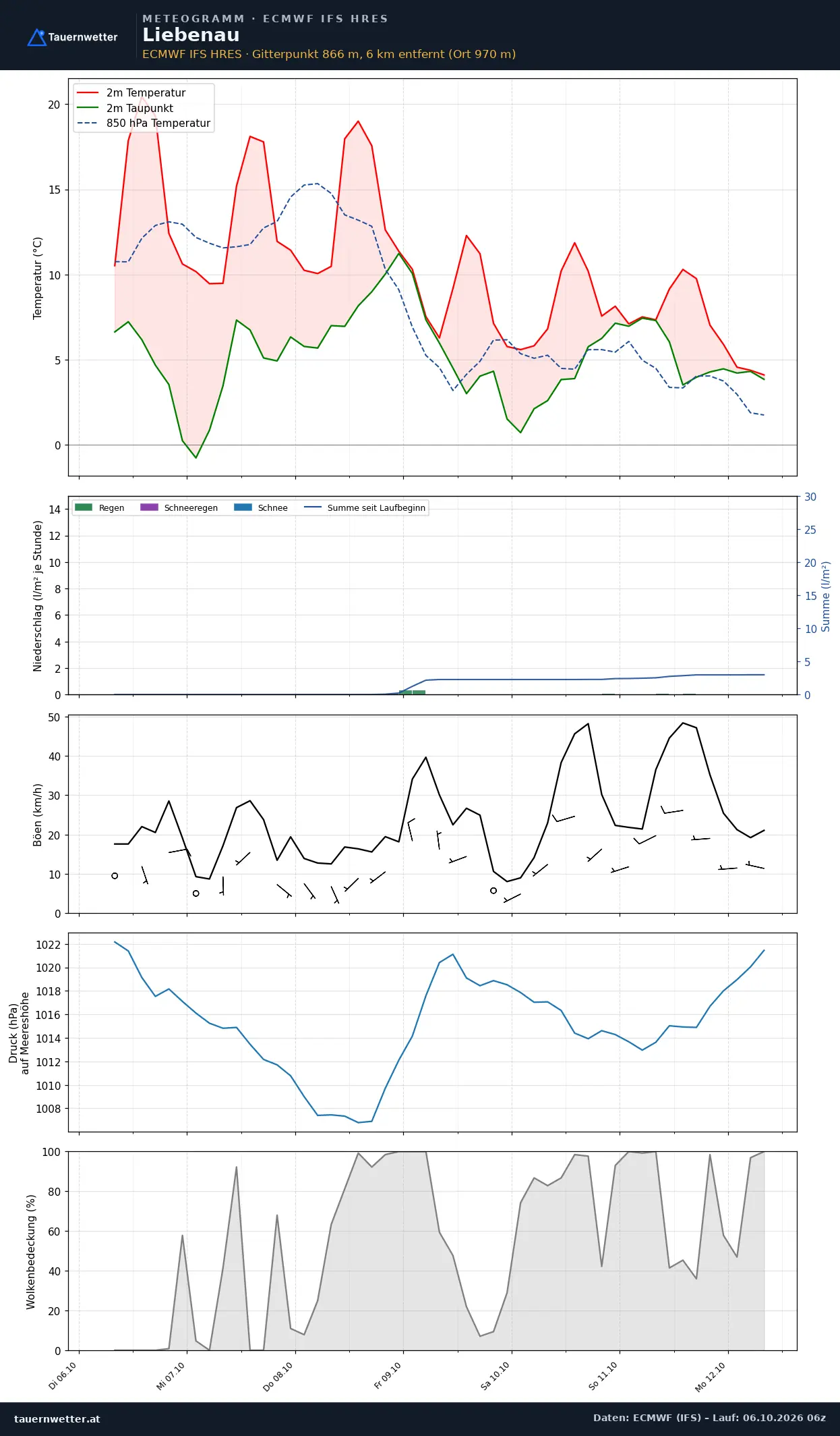 Meteogramm Liebenau ECMWF IFS – Temperatur, Niederschlag, Wind, 15 Tage