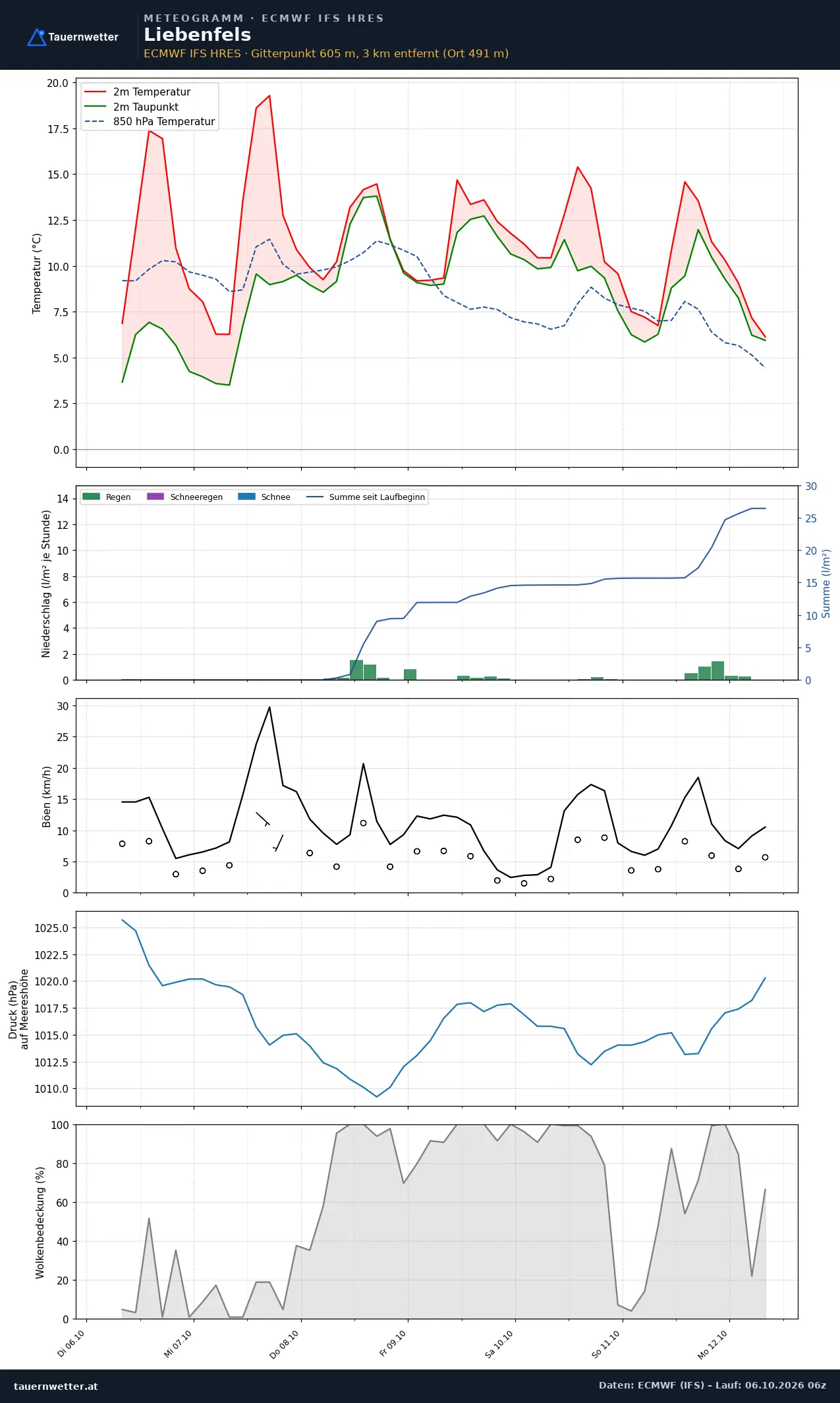 Meteogramm Liebenfels ECMWF IFS – Temperatur, Niederschlag, Wind, 15 Tage