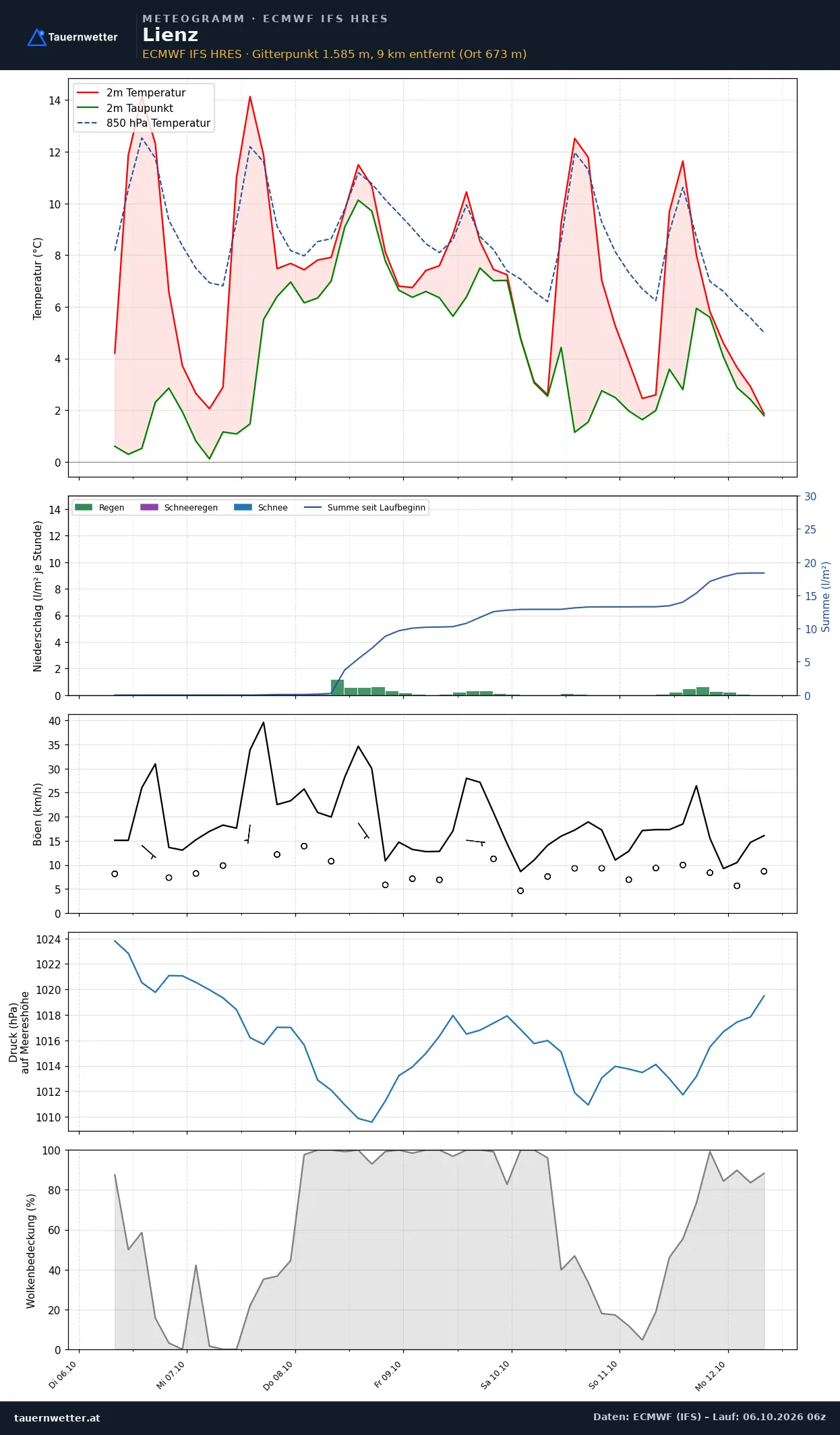 Meteogramm Lienz ECMWF IFS – Temperatur, Niederschlag, Wind, 15 Tage