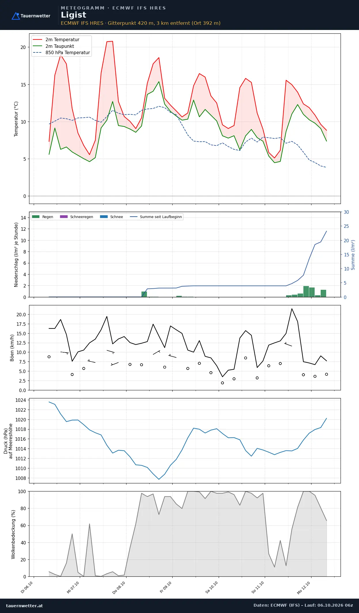 Meteogramm Ligist ECMWF IFS – Temperatur, Niederschlag, Wind, 15 Tage