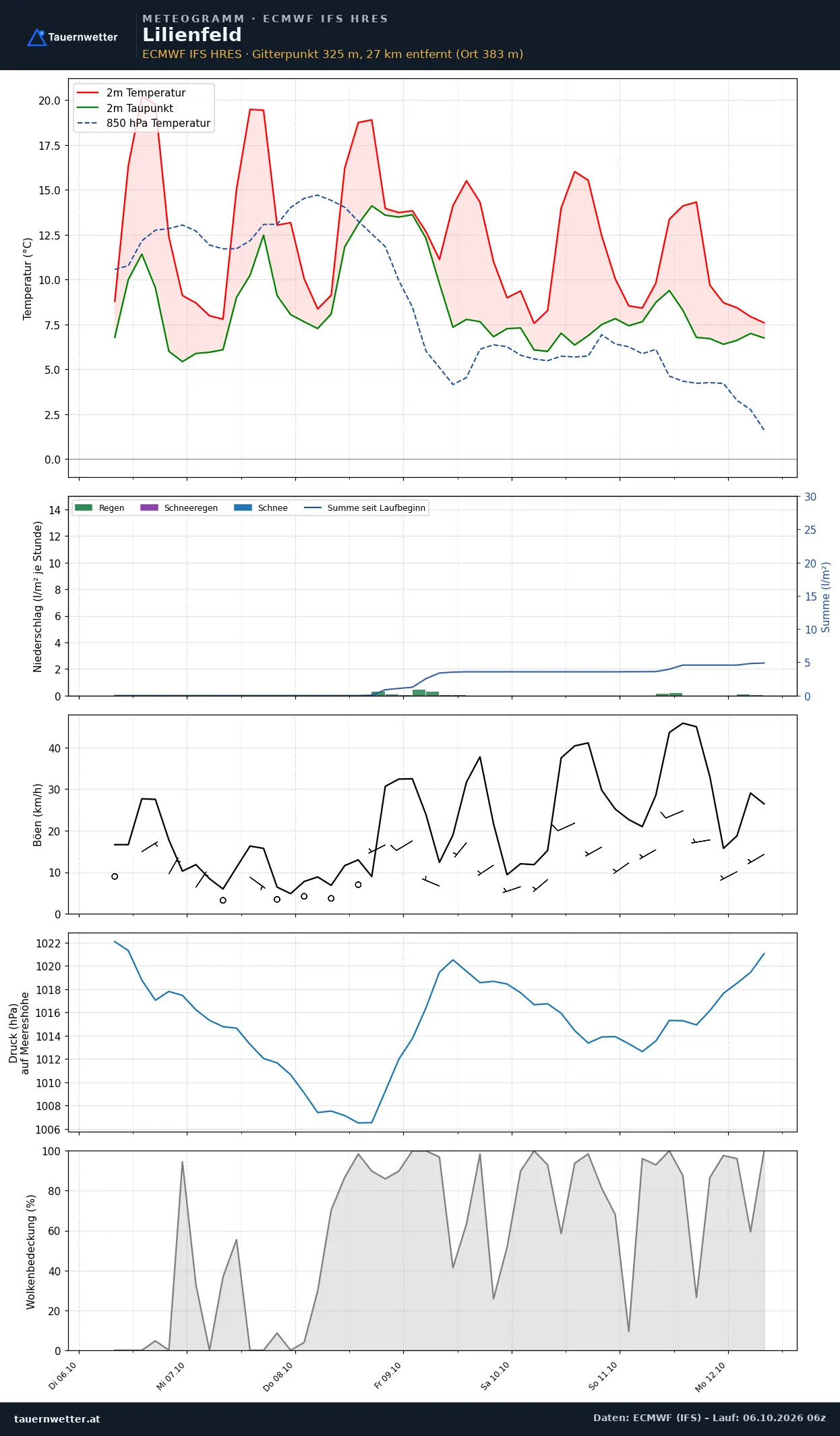 Meteogramm Lilienfeld ECMWF IFS – Temperatur, Niederschlag, Wind, 15 Tage