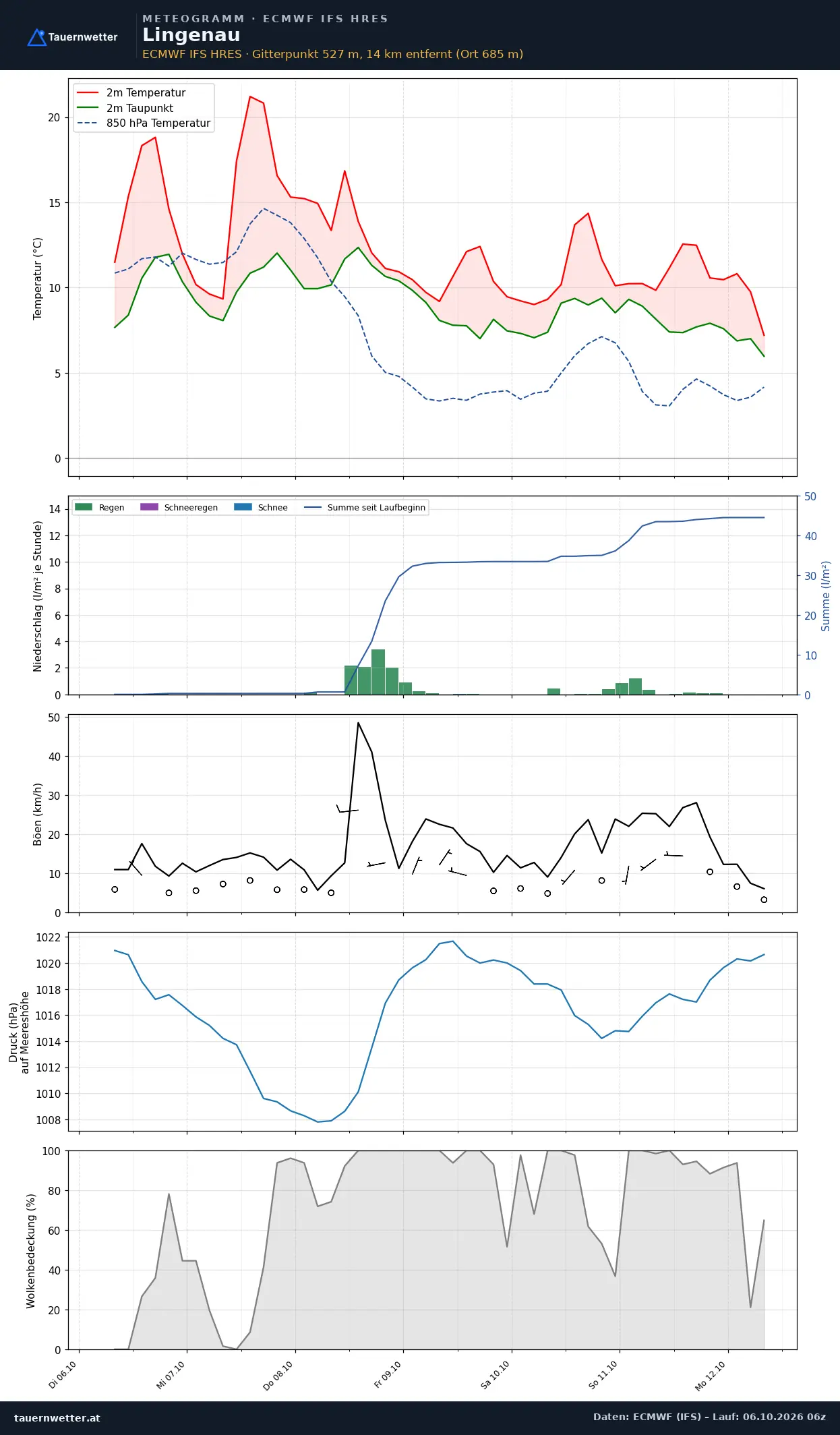 Meteogramm Lingenau ECMWF IFS – Temperatur, Niederschlag, Wind, 15 Tage