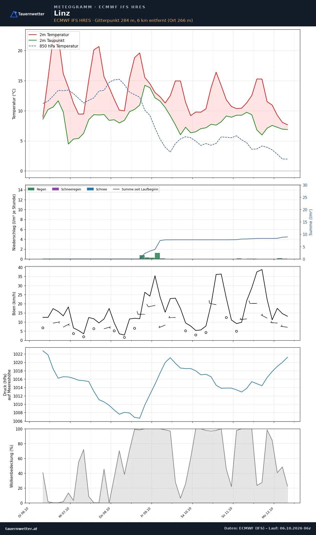 Meteogramm Linz ECMWF IFS – Temperatur, Niederschlag, Wind, 15 Tage