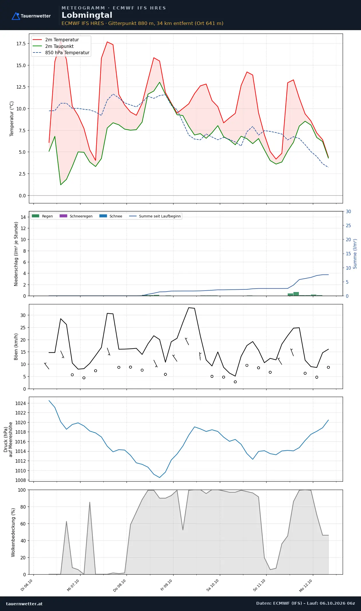 Meteogramm Lobmingtal ECMWF IFS – Temperatur, Niederschlag, Wind, 15 Tage