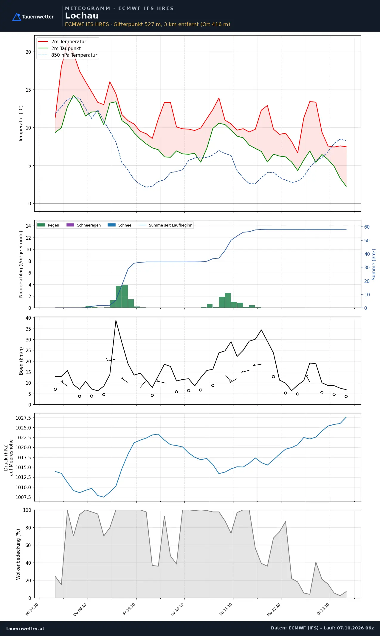 Meteogramm Lochau ECMWF IFS – Temperatur, Niederschlag, Wind, 15 Tage