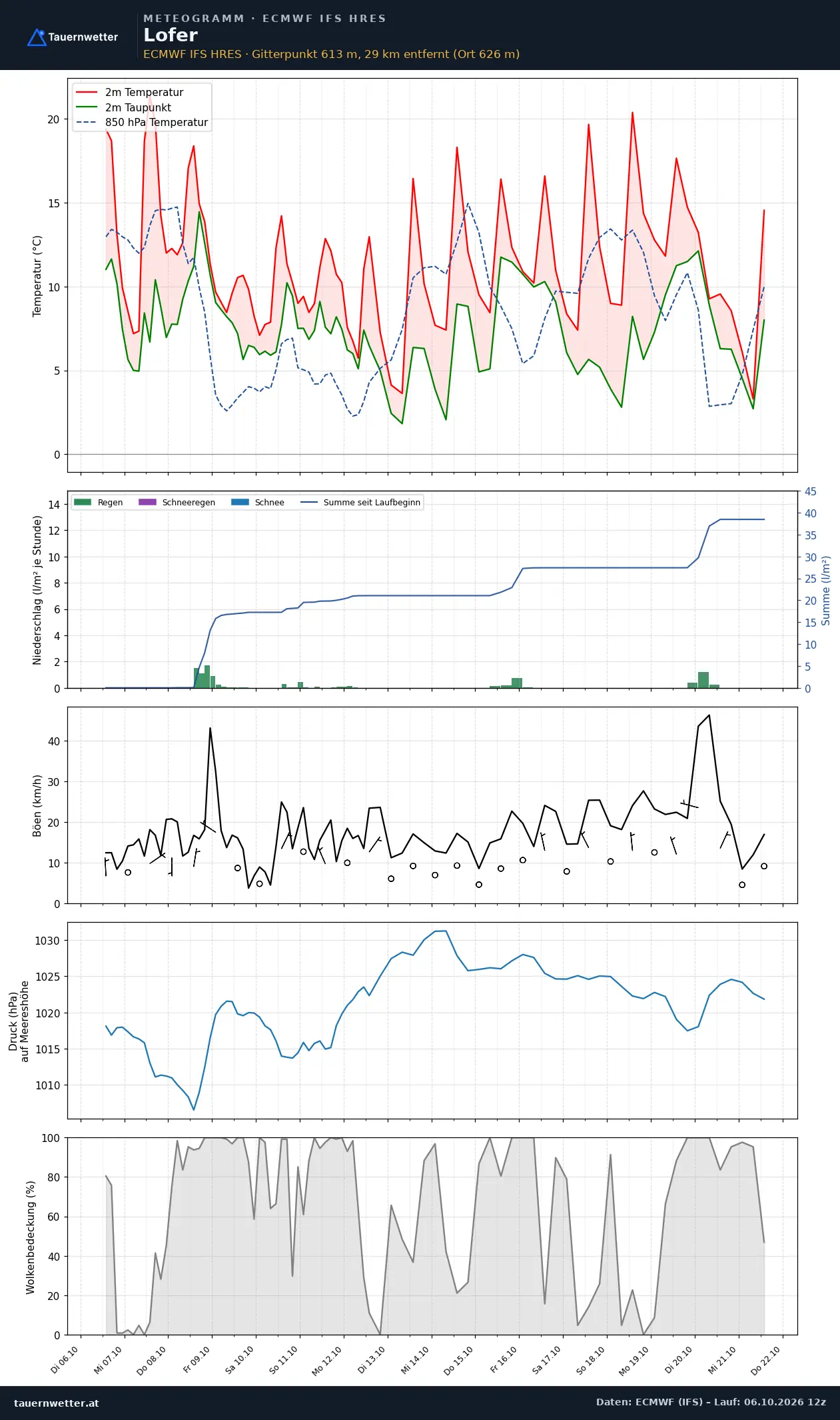 Meteogramm Lofer ECMWF IFS – Temperatur, Niederschlag, Wind, 15 Tage
