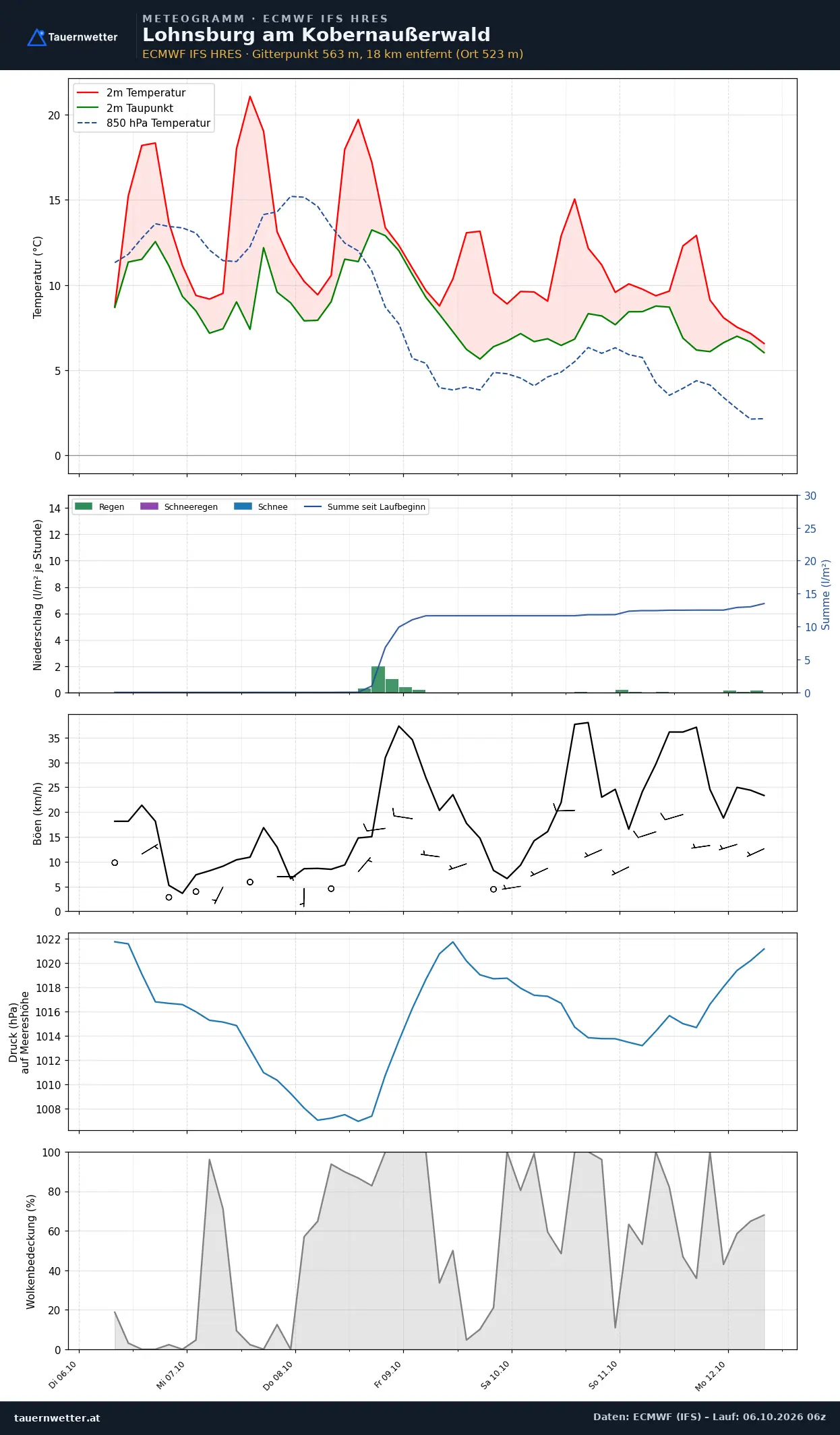 Meteogramm Lohnsburg am Kobernaußerwald ECMWF IFS – Temperatur, Niederschlag, Wind, 15 Tage