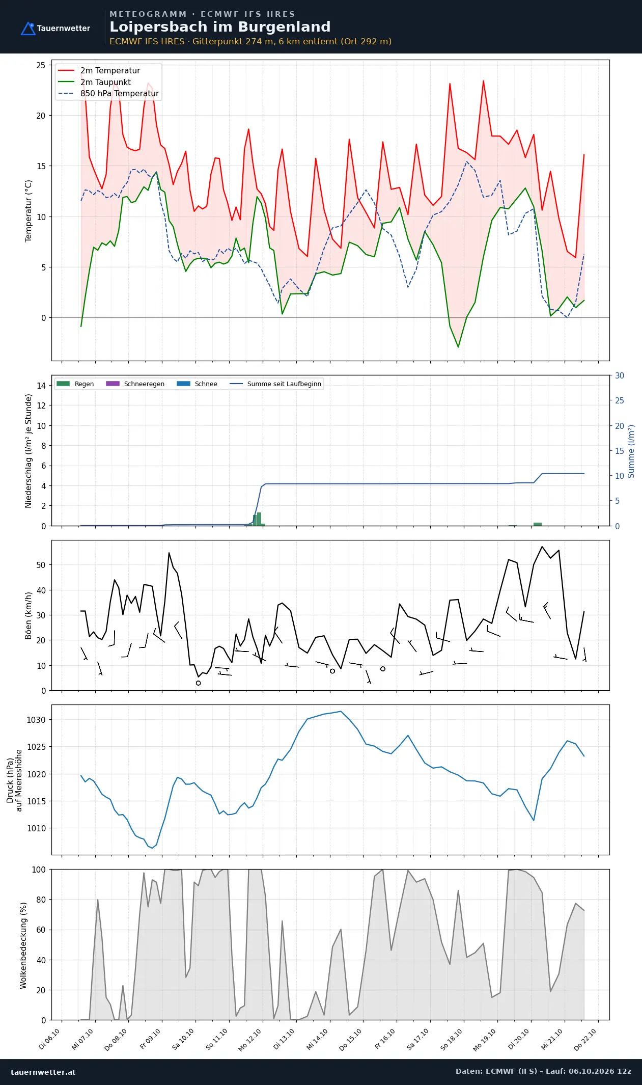 Meteogramm Loipersbach im Burgenland ECMWF IFS – Temperatur, Niederschlag, Wind, 15 Tage