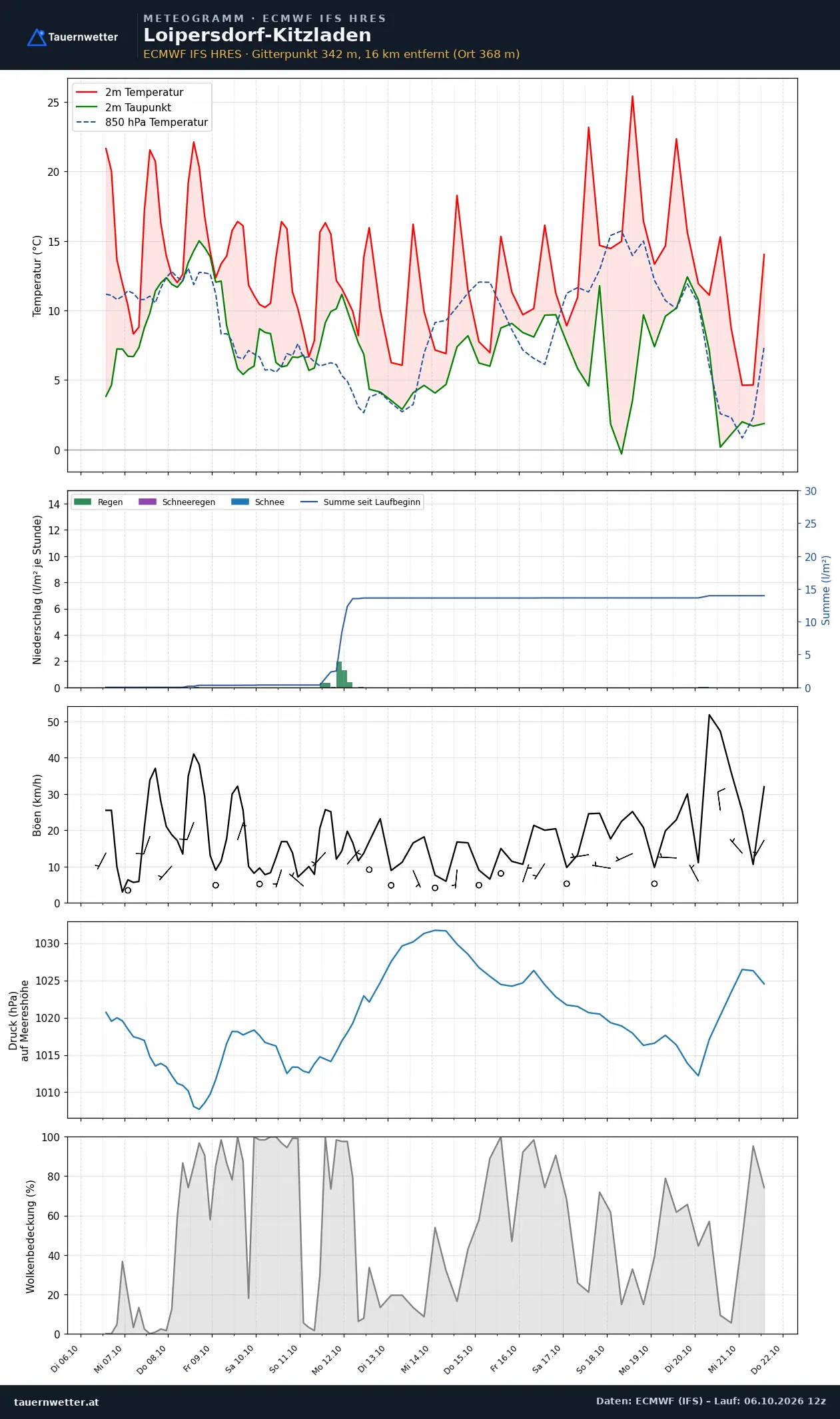 Meteogramm Loipersdorf-Kitzladen ECMWF IFS – Temperatur, Niederschlag, Wind, 15 Tage