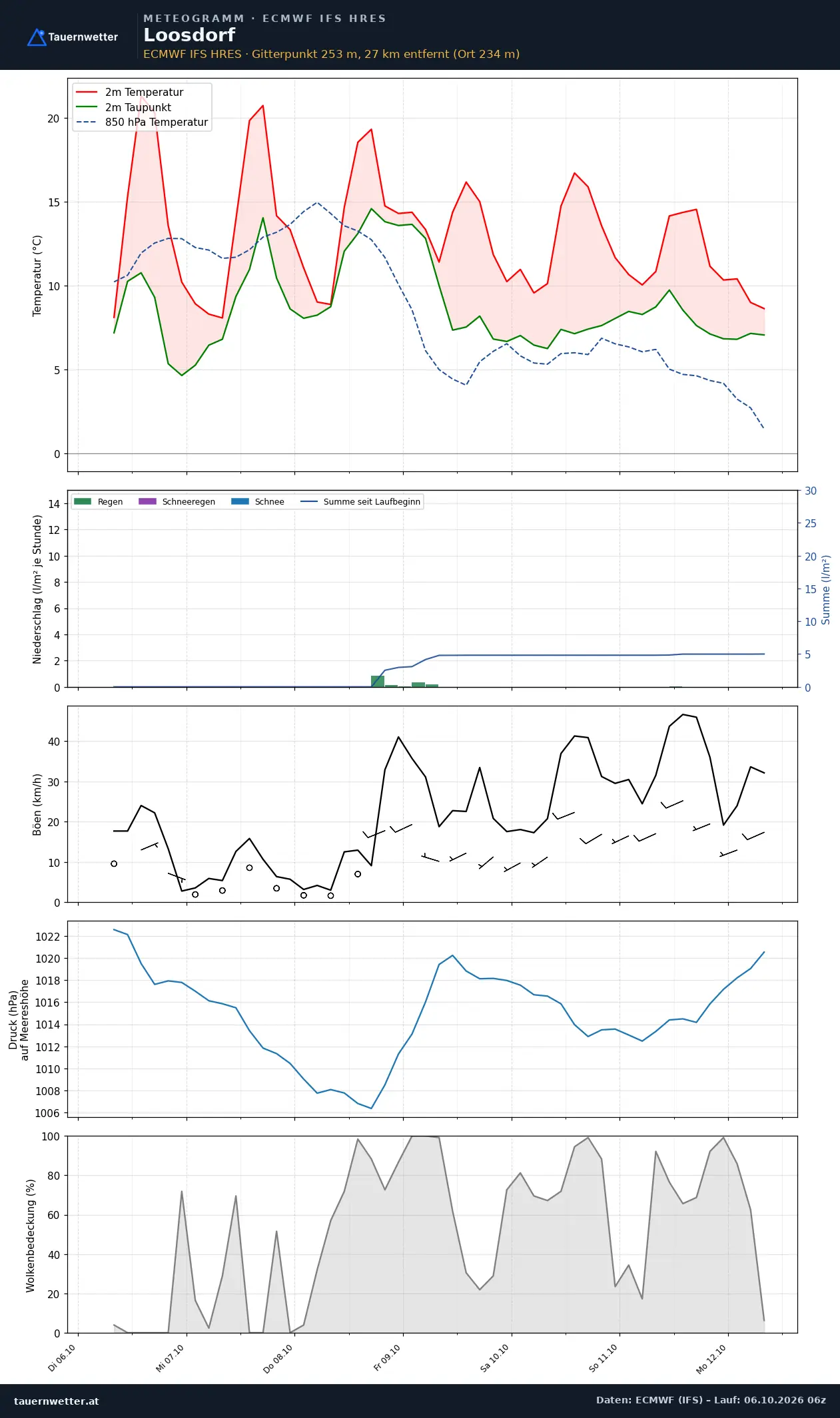 Meteogramm Loosdorf ECMWF IFS – Temperatur, Niederschlag, Wind, 15 Tage
