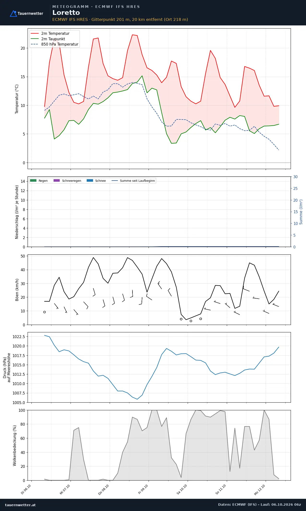 Meteogramm Loretto ECMWF IFS – Temperatur, Niederschlag, Wind, 15 Tage