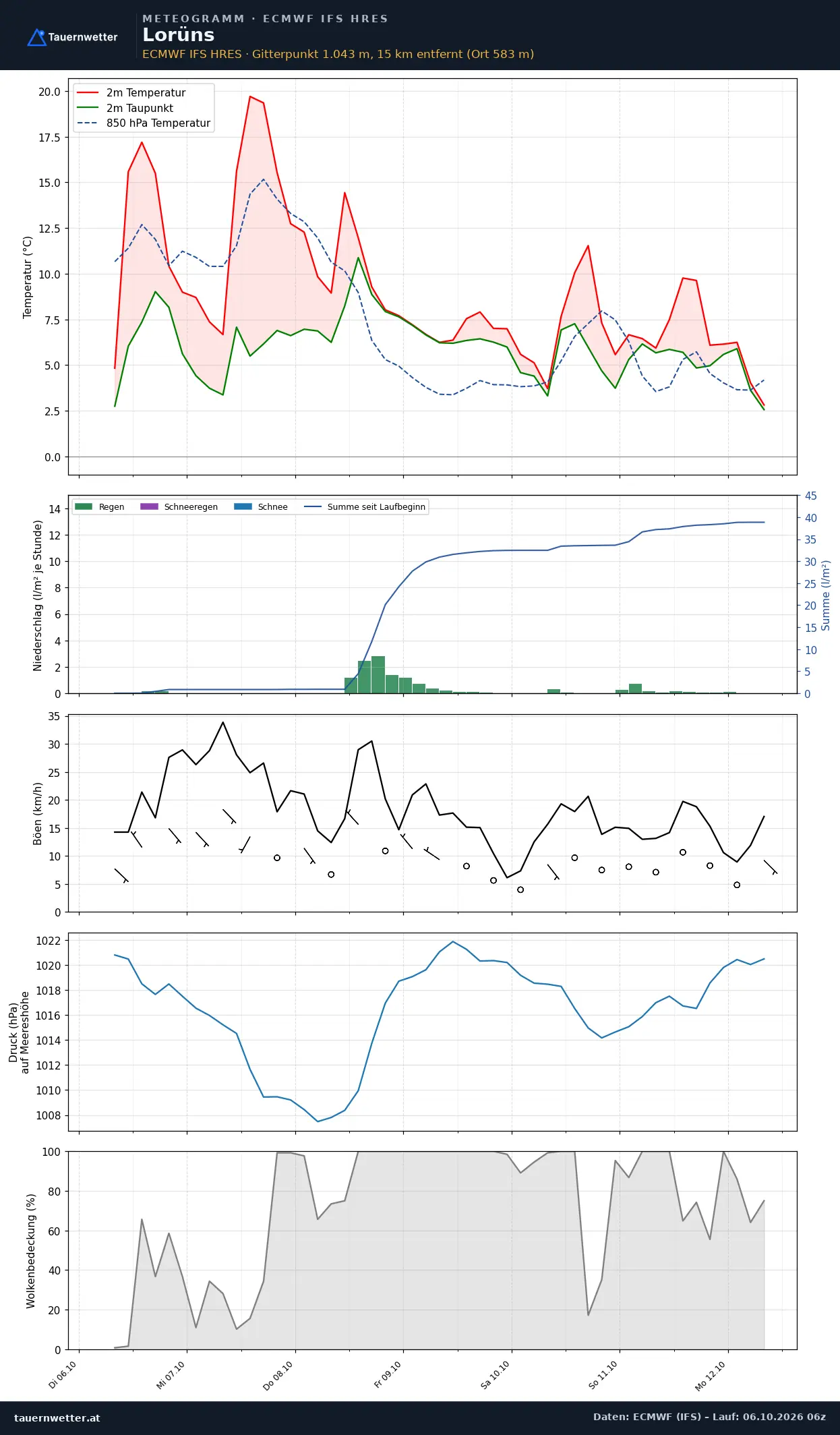 Meteogramm Lorüns ECMWF IFS – Temperatur, Niederschlag, Wind, 15 Tage