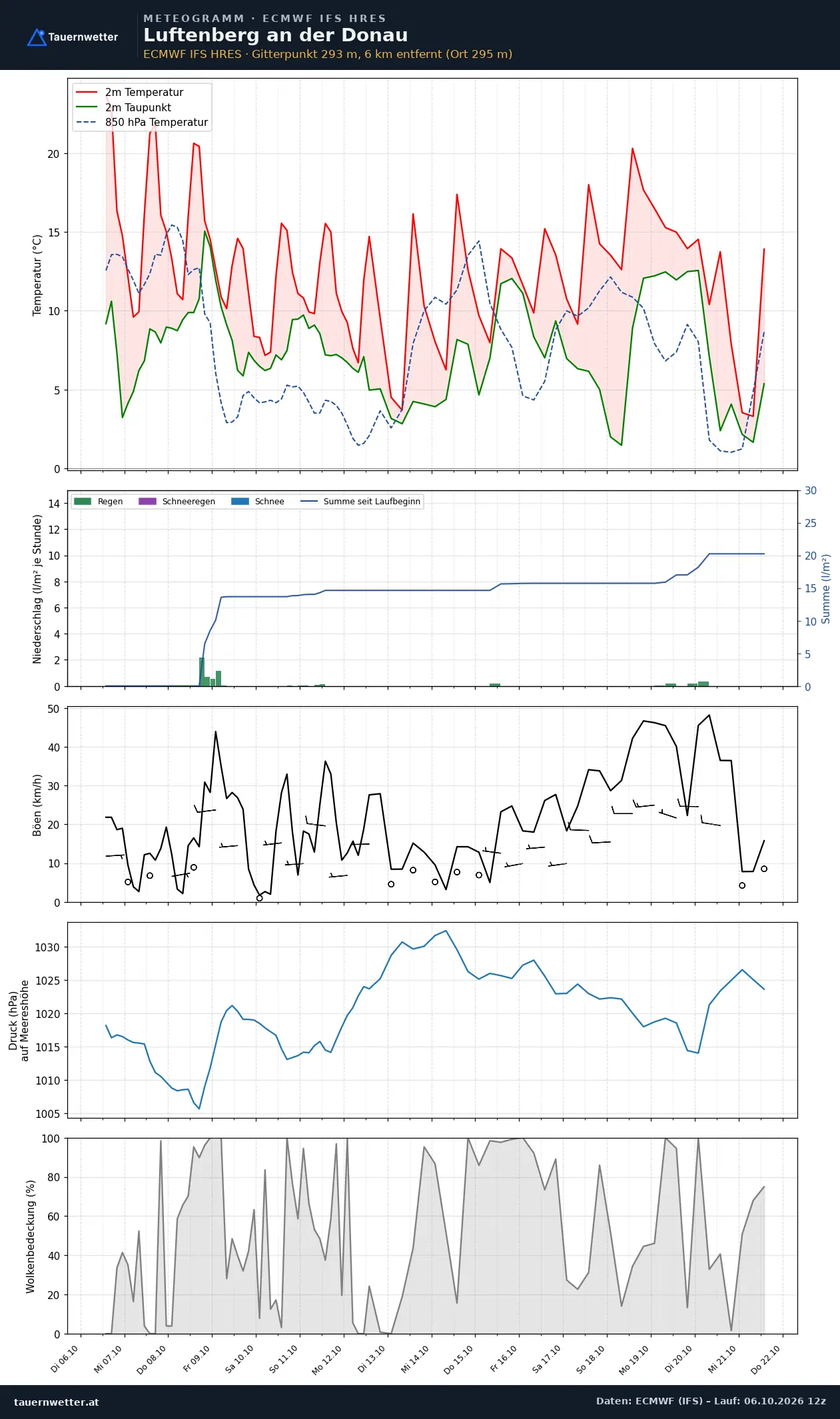 Meteogramm Luftenberg an der Donau ECMWF IFS – Temperatur, Niederschlag, Wind, 15 Tage