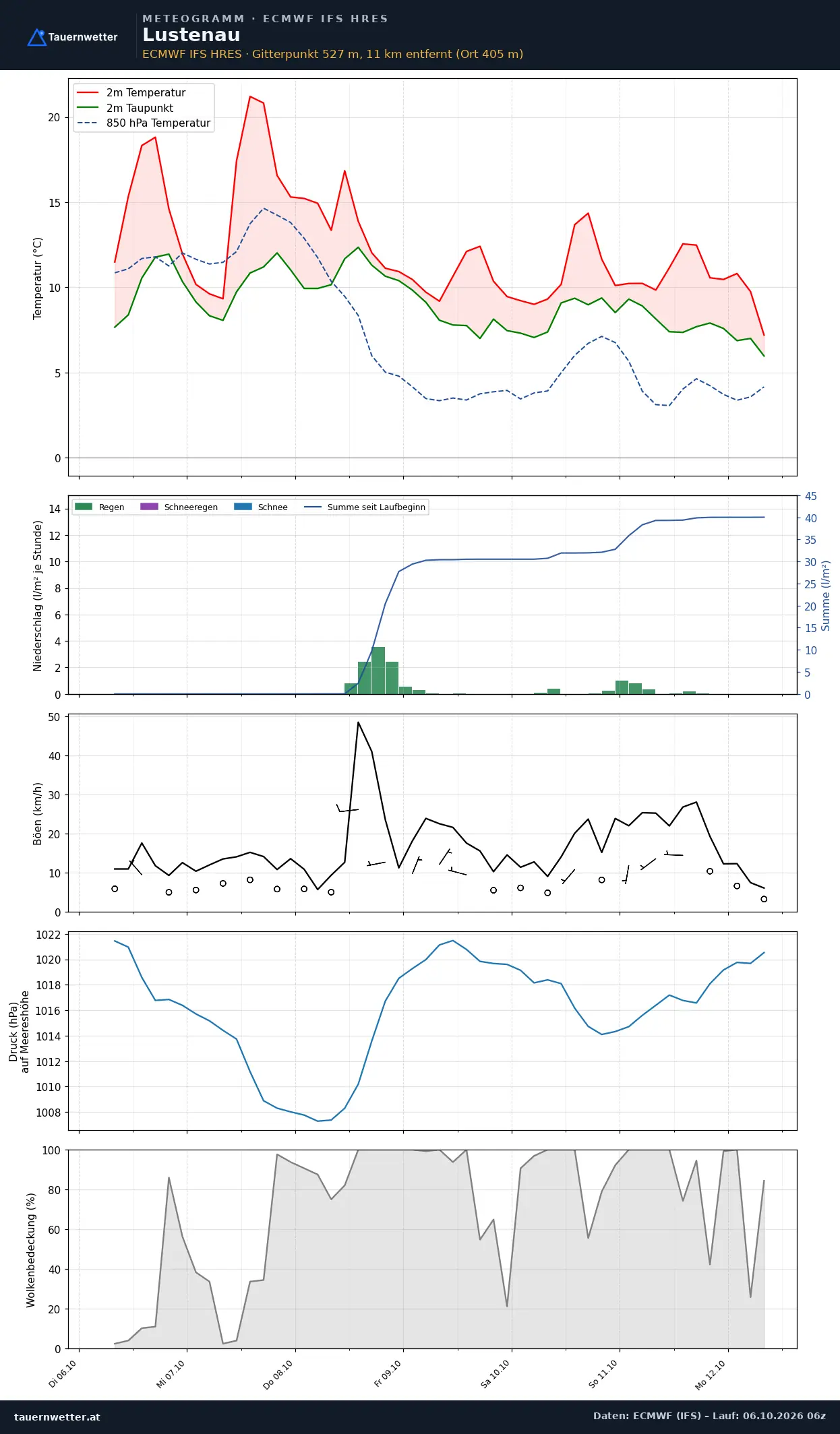 Meteogramm Lustenau ECMWF IFS – Temperatur, Niederschlag, Wind, 15 Tage