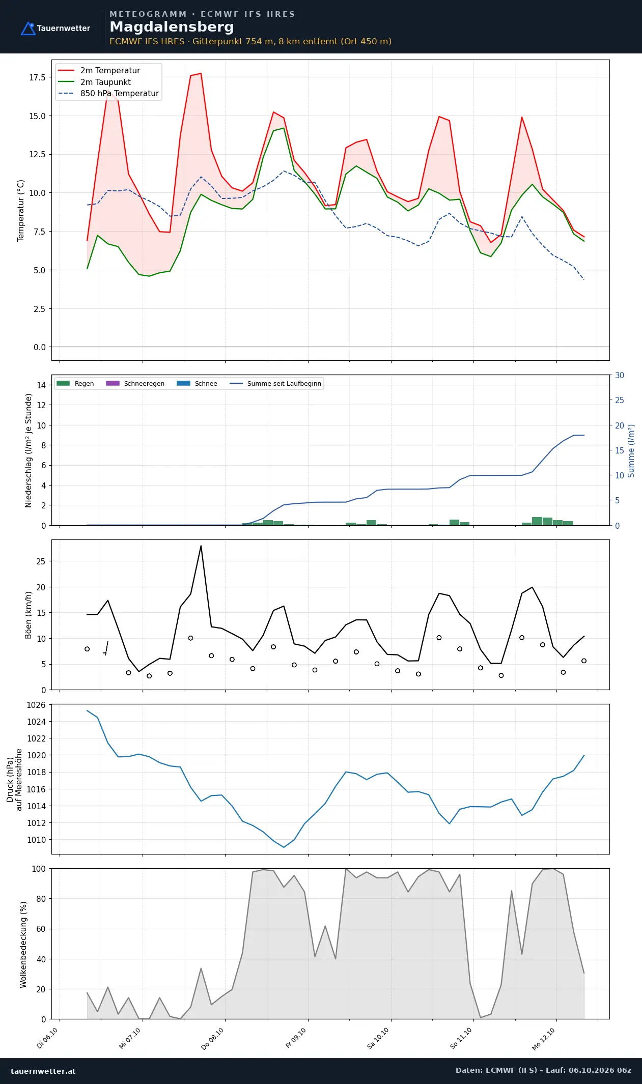 Meteogramm Magdalensberg ECMWF IFS – Temperatur, Niederschlag, Wind, 15 Tage