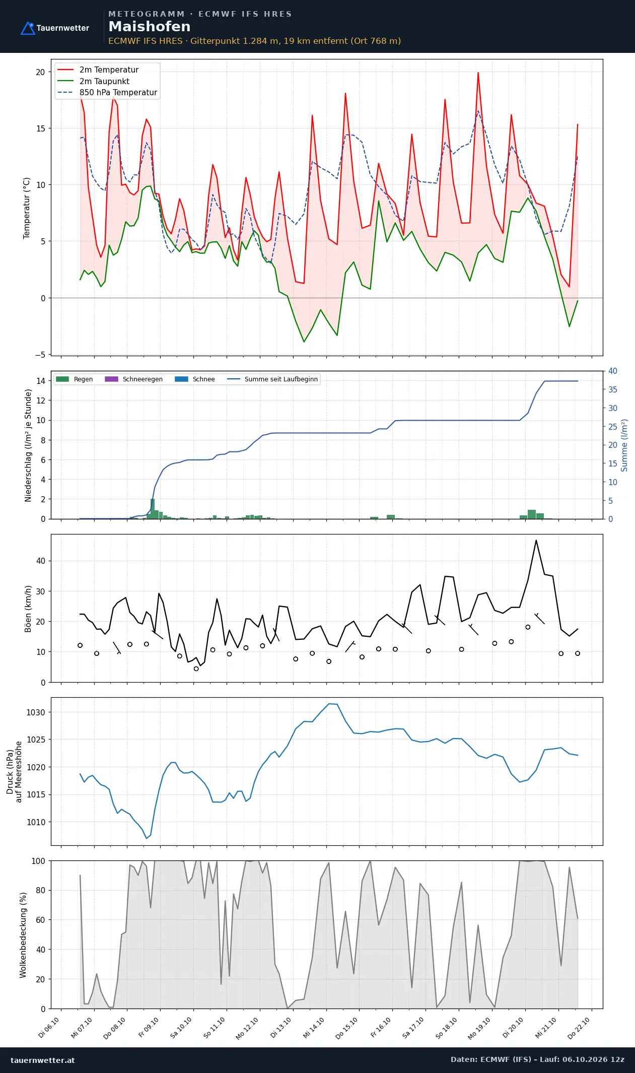 Meteogramm Maishofen ECMWF IFS – Temperatur, Niederschlag, Wind, 15 Tage