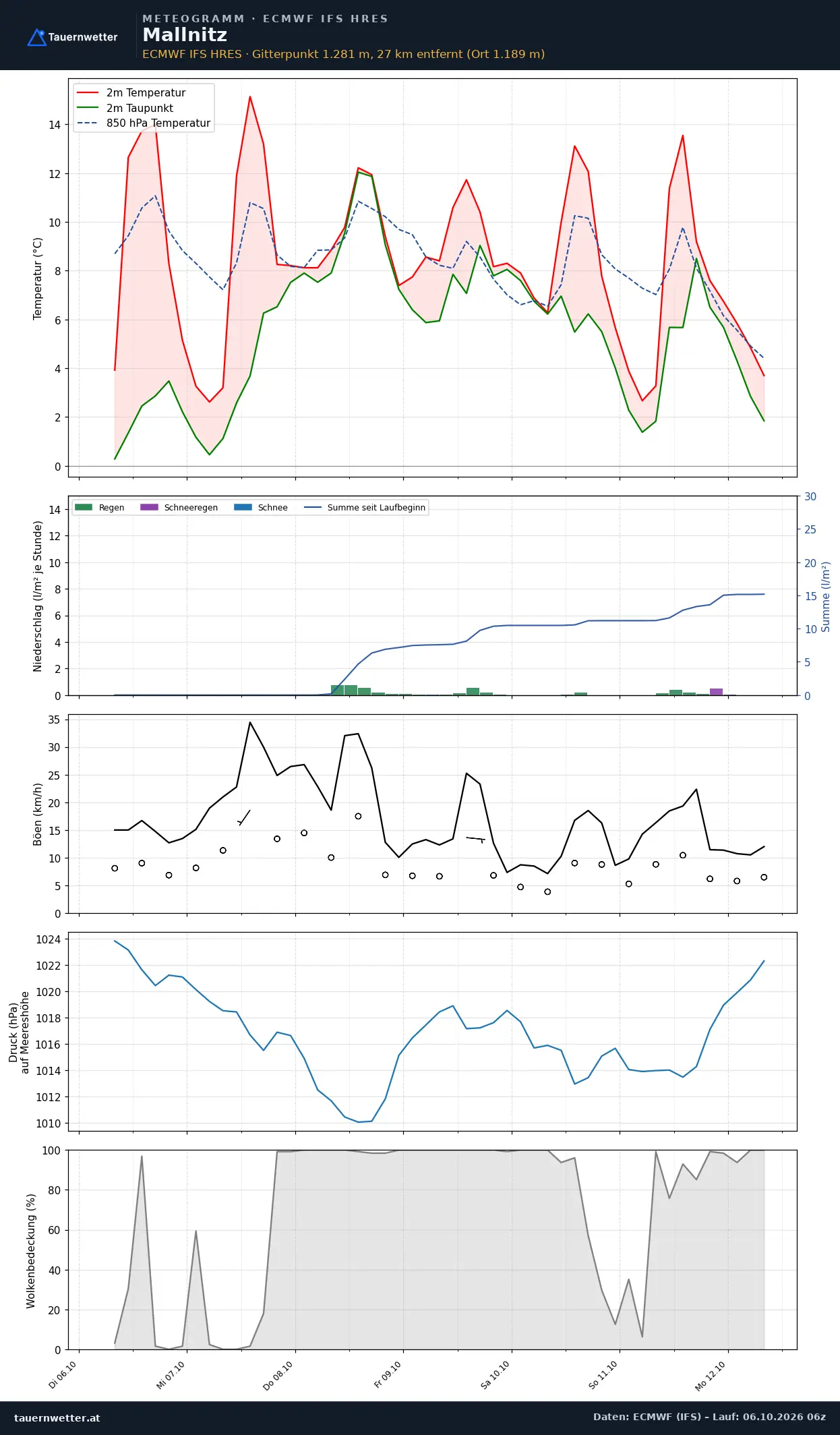Meteogramm Mallnitz ECMWF IFS – Temperatur, Niederschlag, Wind, 15 Tage