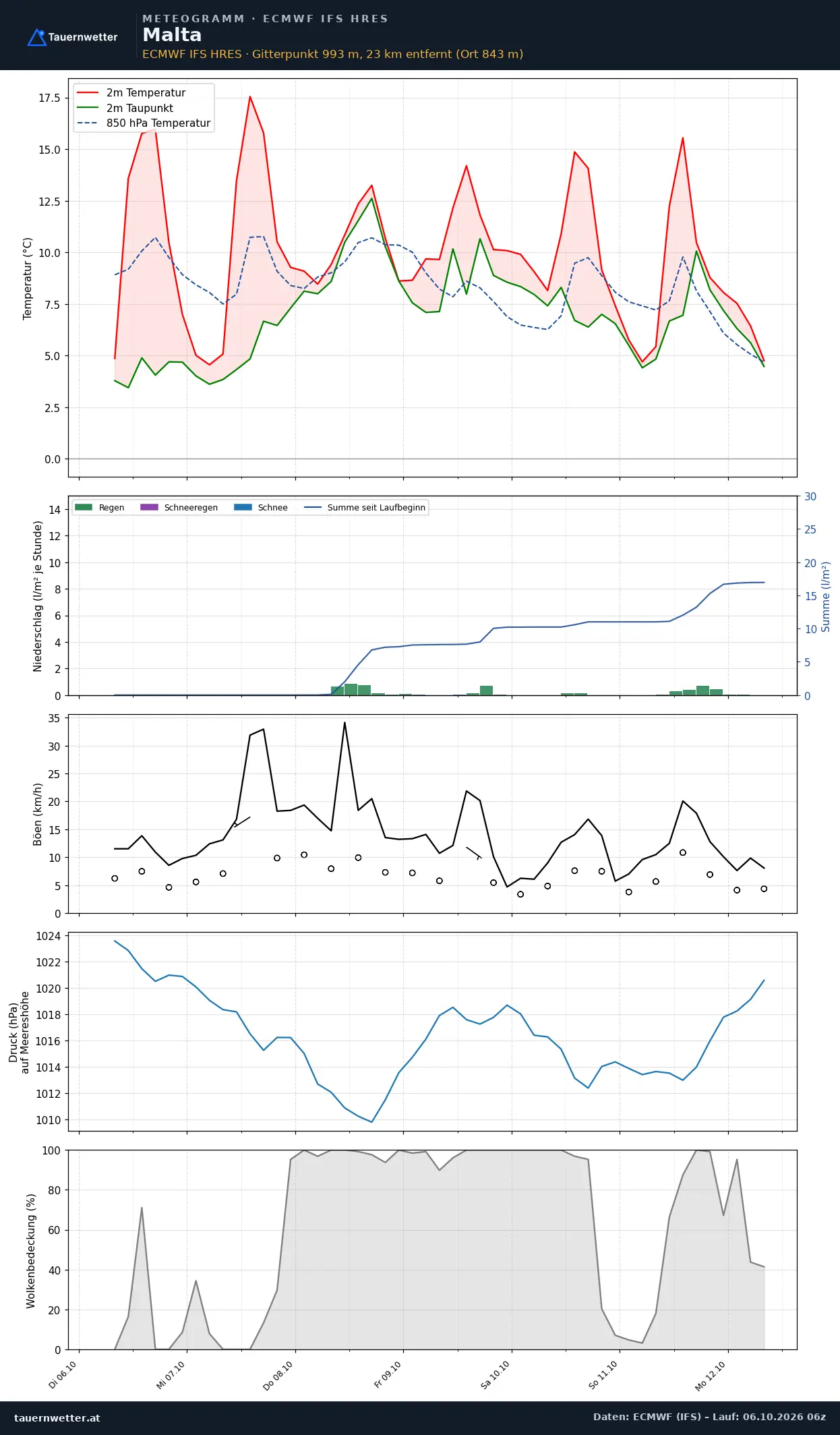 Meteogramm Malta ECMWF IFS – Temperatur, Niederschlag, Wind, 15 Tage