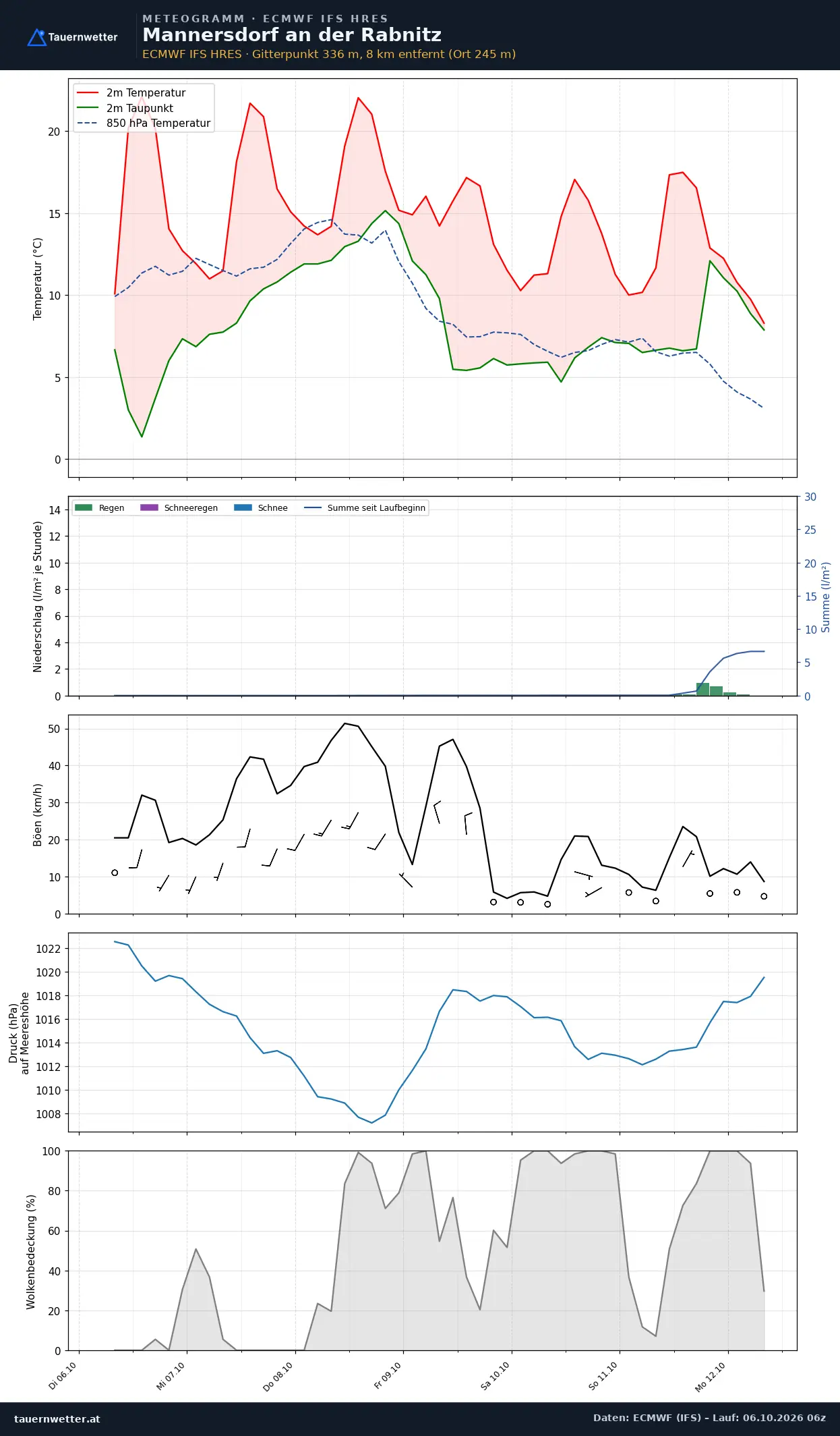 Meteogramm Mannersdorf an der Rabnitz ECMWF IFS – Temperatur, Niederschlag, Wind, 15 Tage