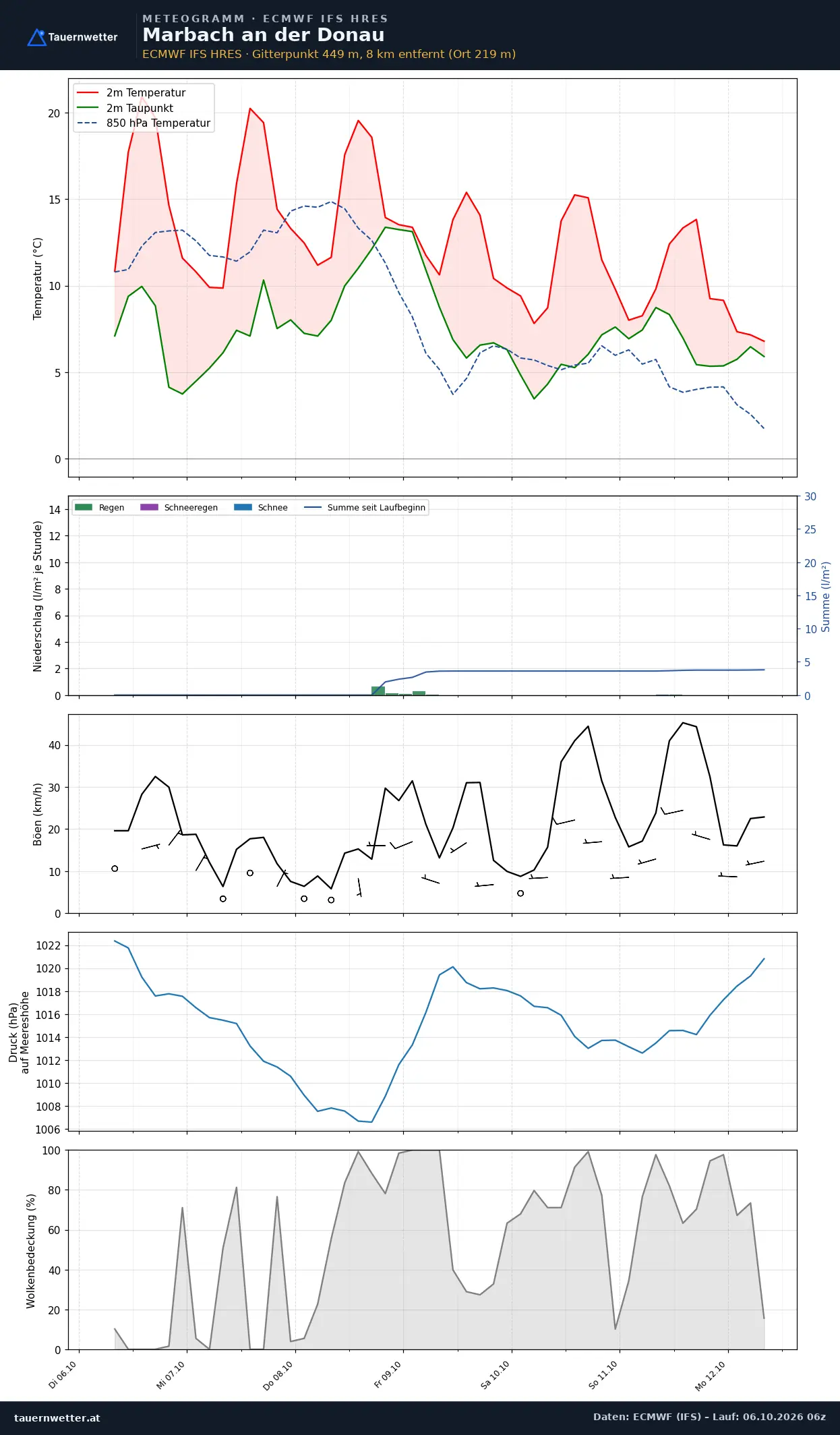 Meteogramm Marbach an der Donau ECMWF IFS – Temperatur, Niederschlag, Wind, 15 Tage