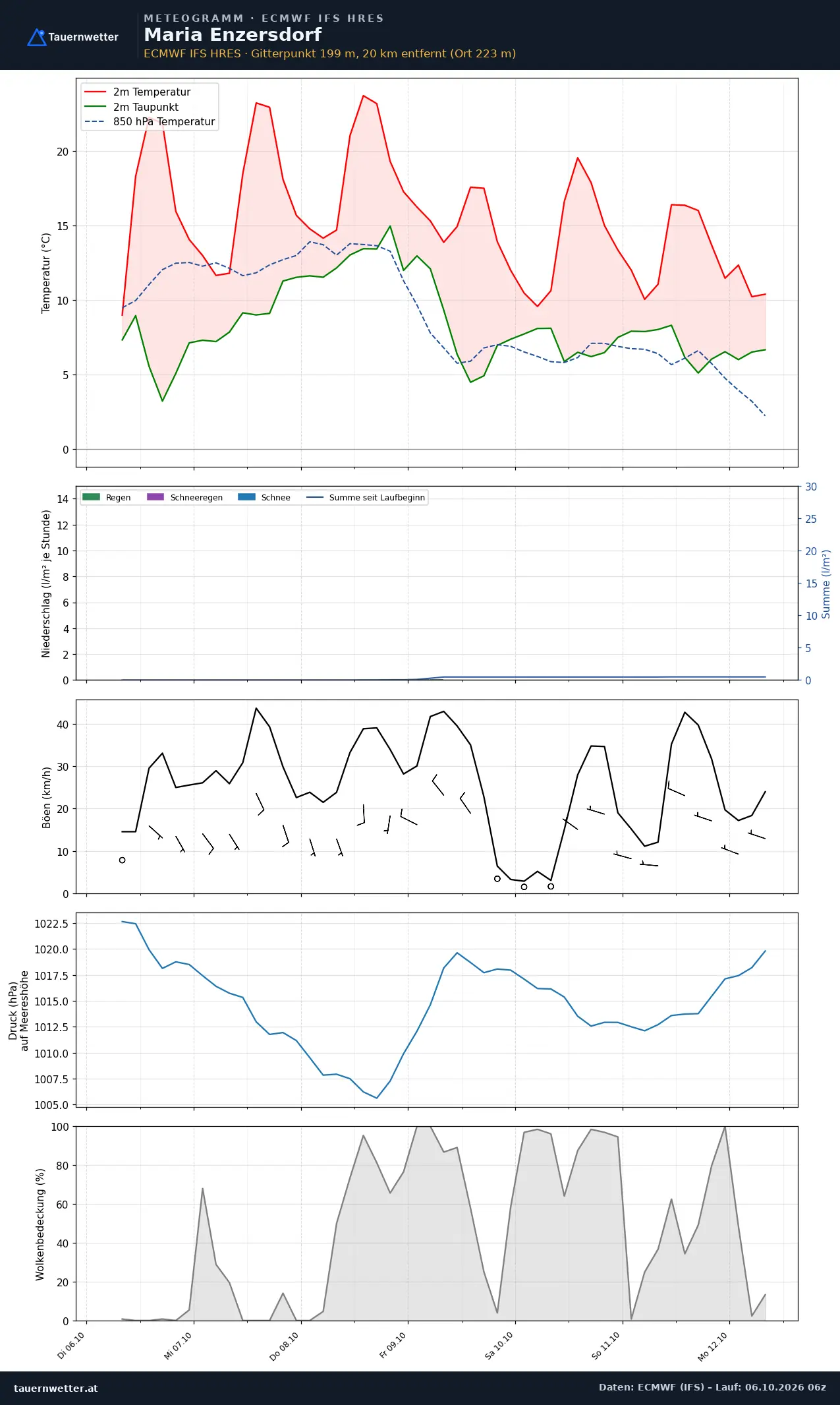 Meteogramm Maria Enzersdorf ECMWF IFS – Temperatur, Niederschlag, Wind, 15 Tage