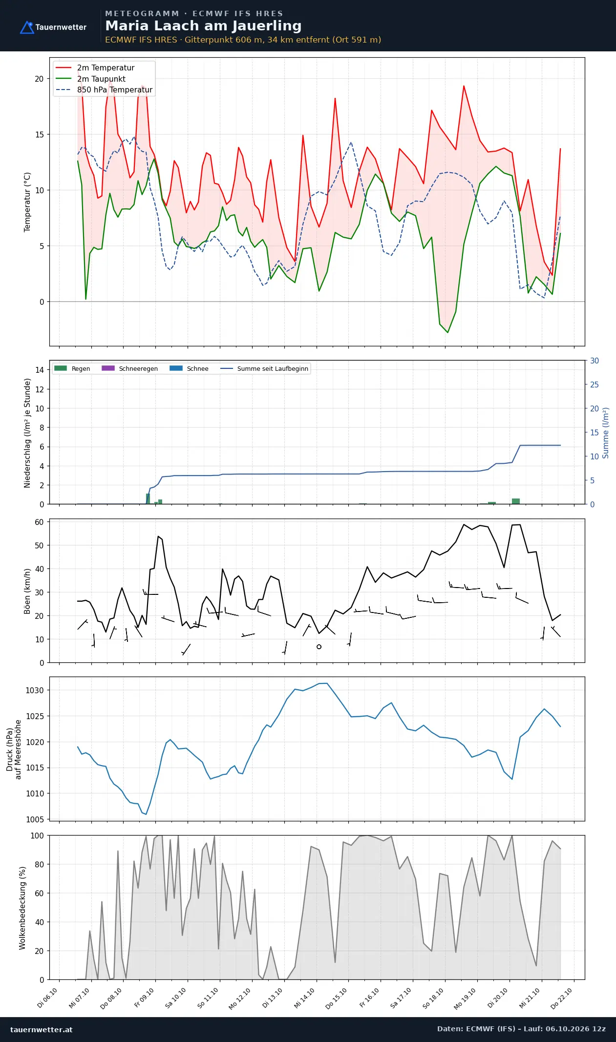 Meteogramm Maria Laach am Jauerling ECMWF IFS – Temperatur, Niederschlag, Wind, 15 Tage
