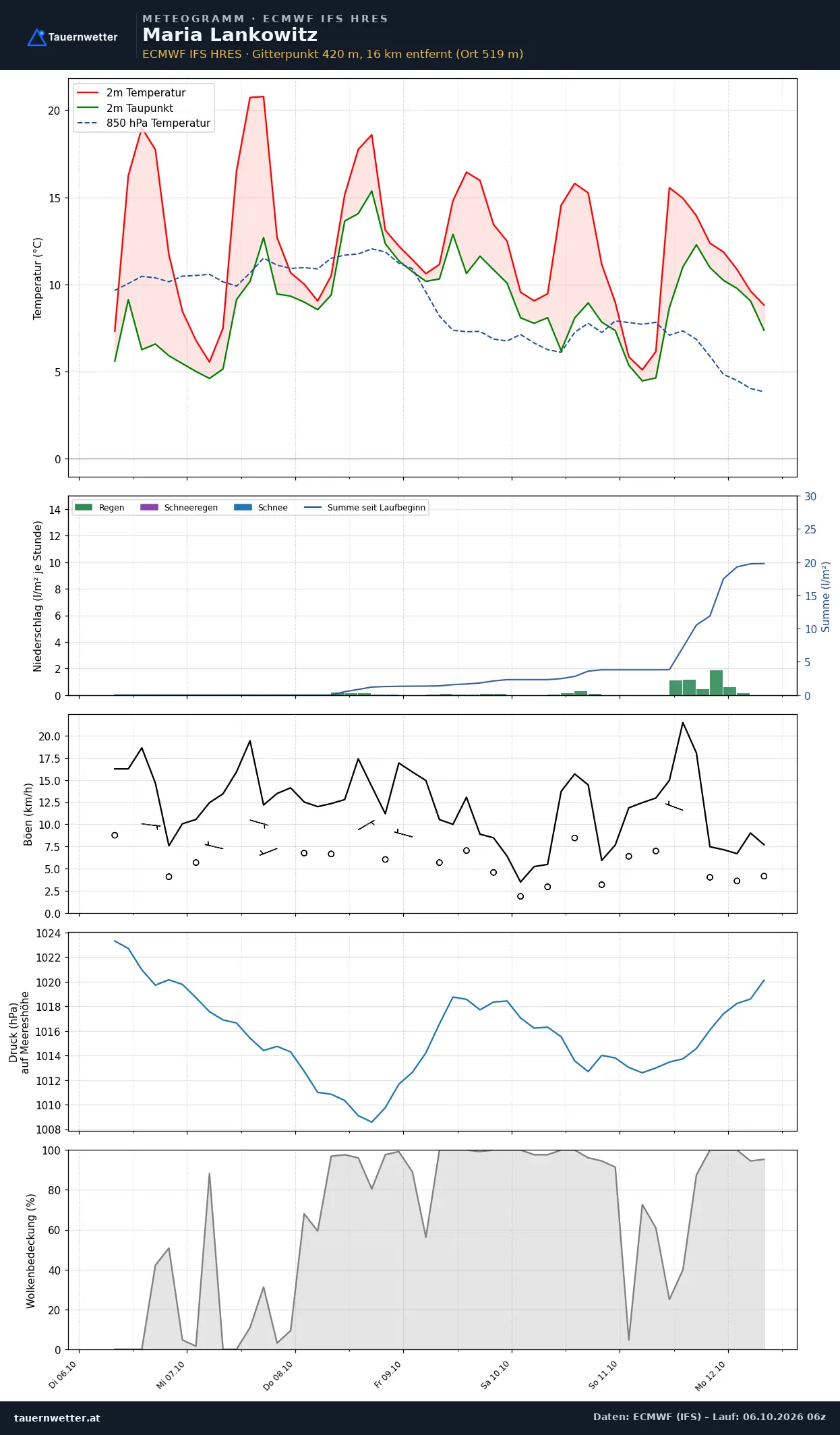 Meteogramm Maria Lankowitz ECMWF IFS – Temperatur, Niederschlag, Wind, 15 Tage