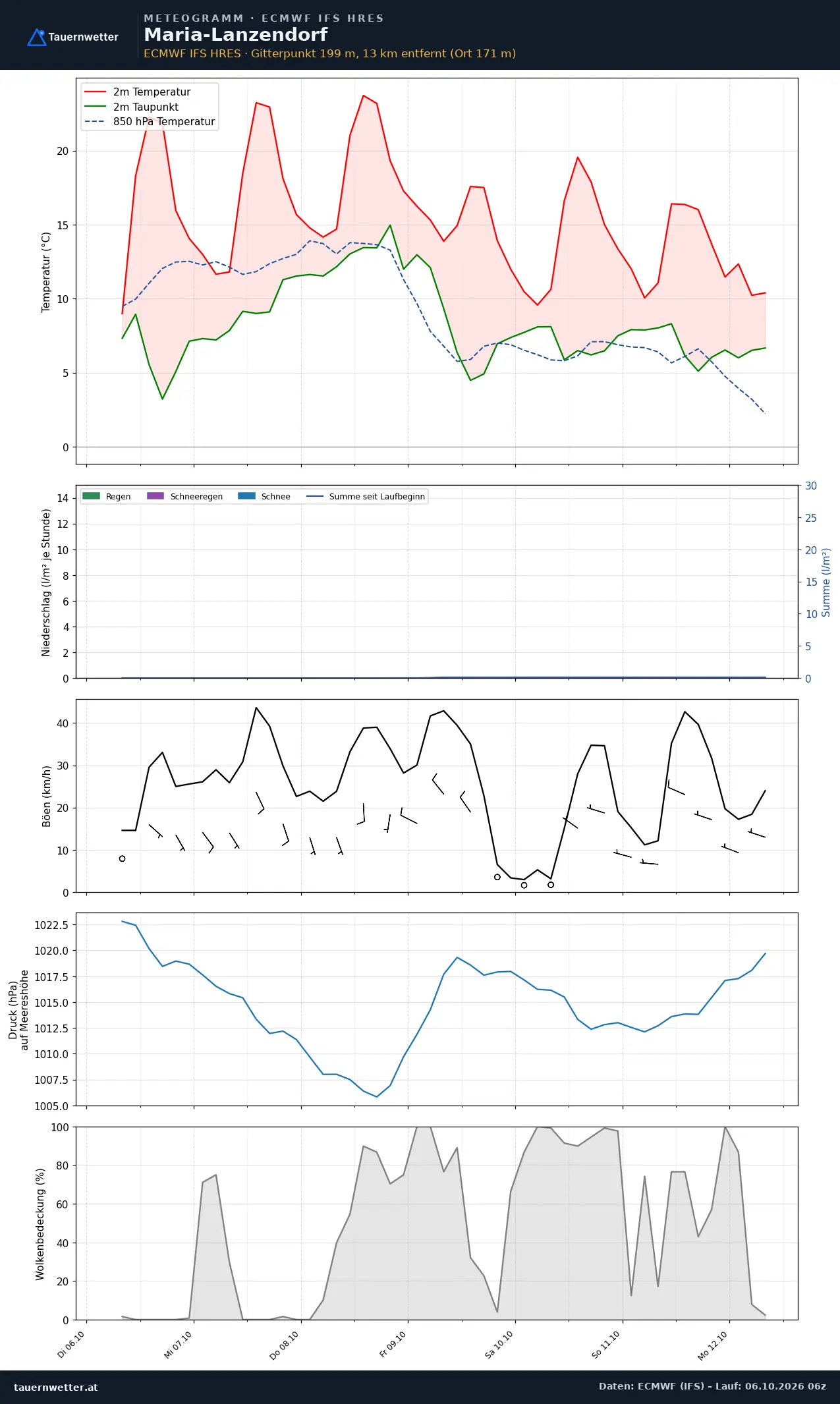 Meteogramm Maria-Lanzendorf ECMWF IFS – Temperatur, Niederschlag, Wind, 15 Tage