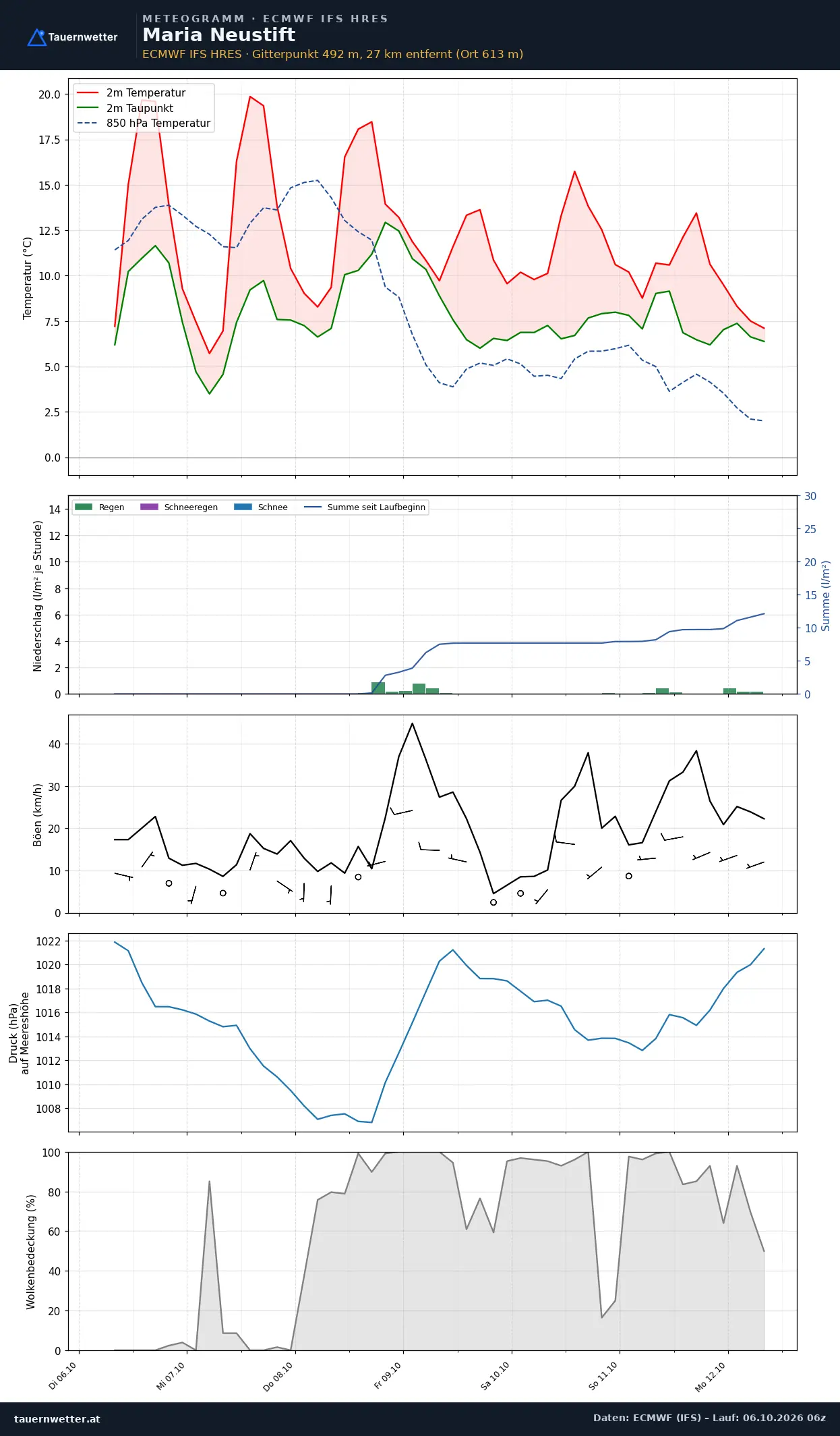 Meteogramm Maria Neustift ECMWF IFS – Temperatur, Niederschlag, Wind, 15 Tage