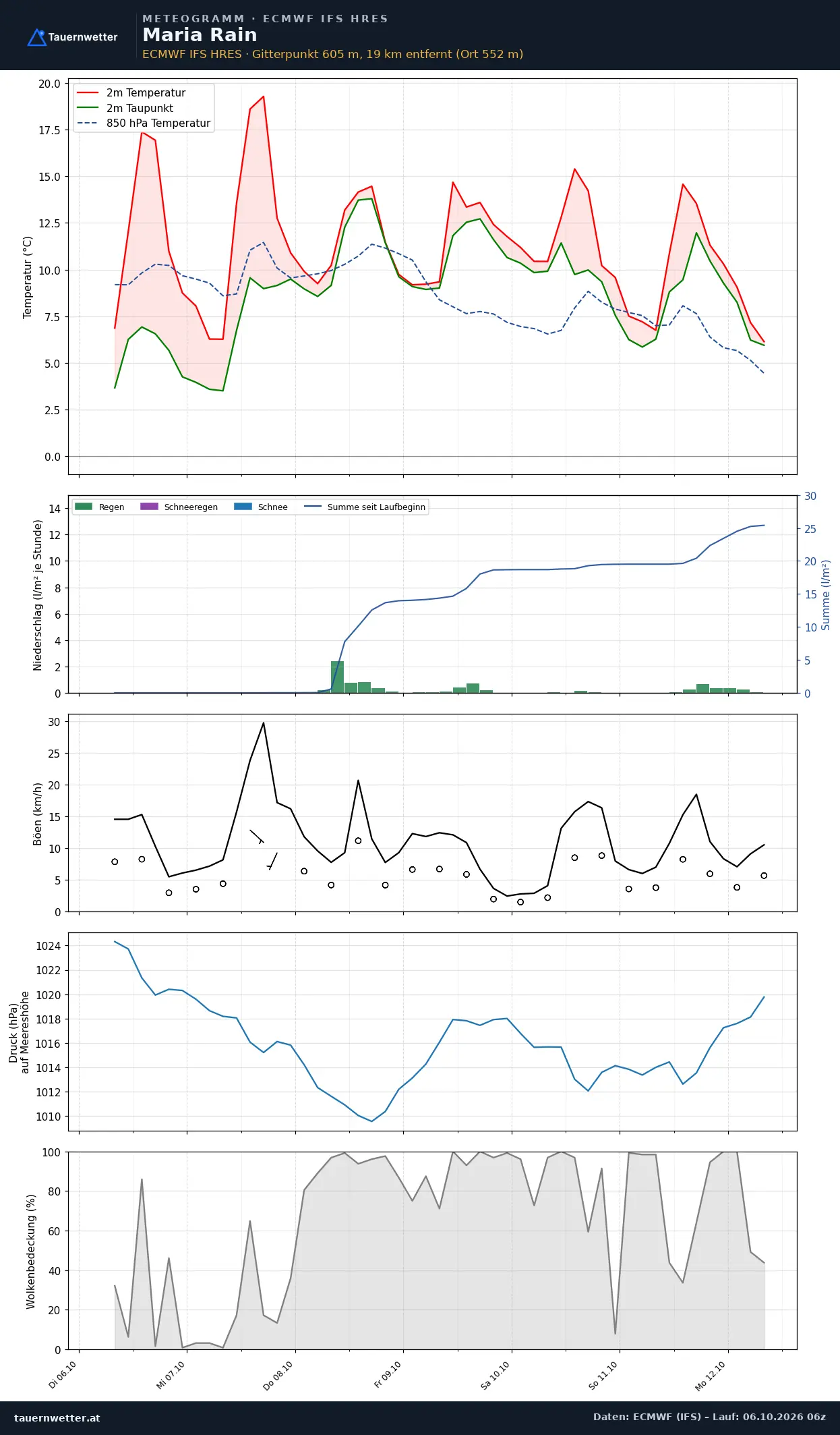 Meteogramm Maria Rain ECMWF IFS – Temperatur, Niederschlag, Wind, 15 Tage
