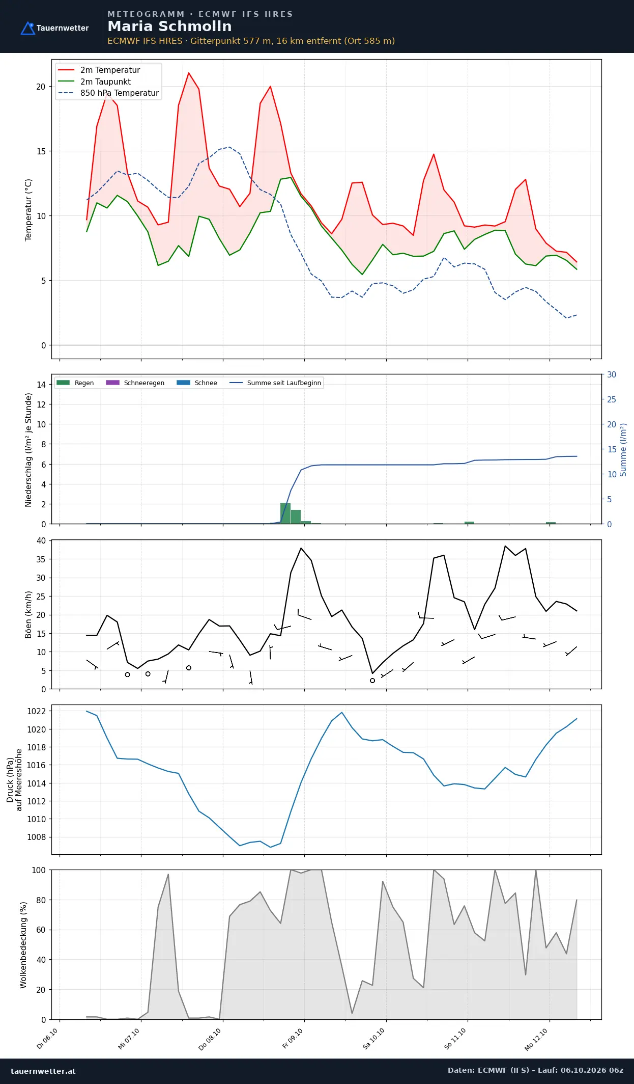 Meteogramm Maria Schmolln ECMWF IFS – Temperatur, Niederschlag, Wind, 15 Tage