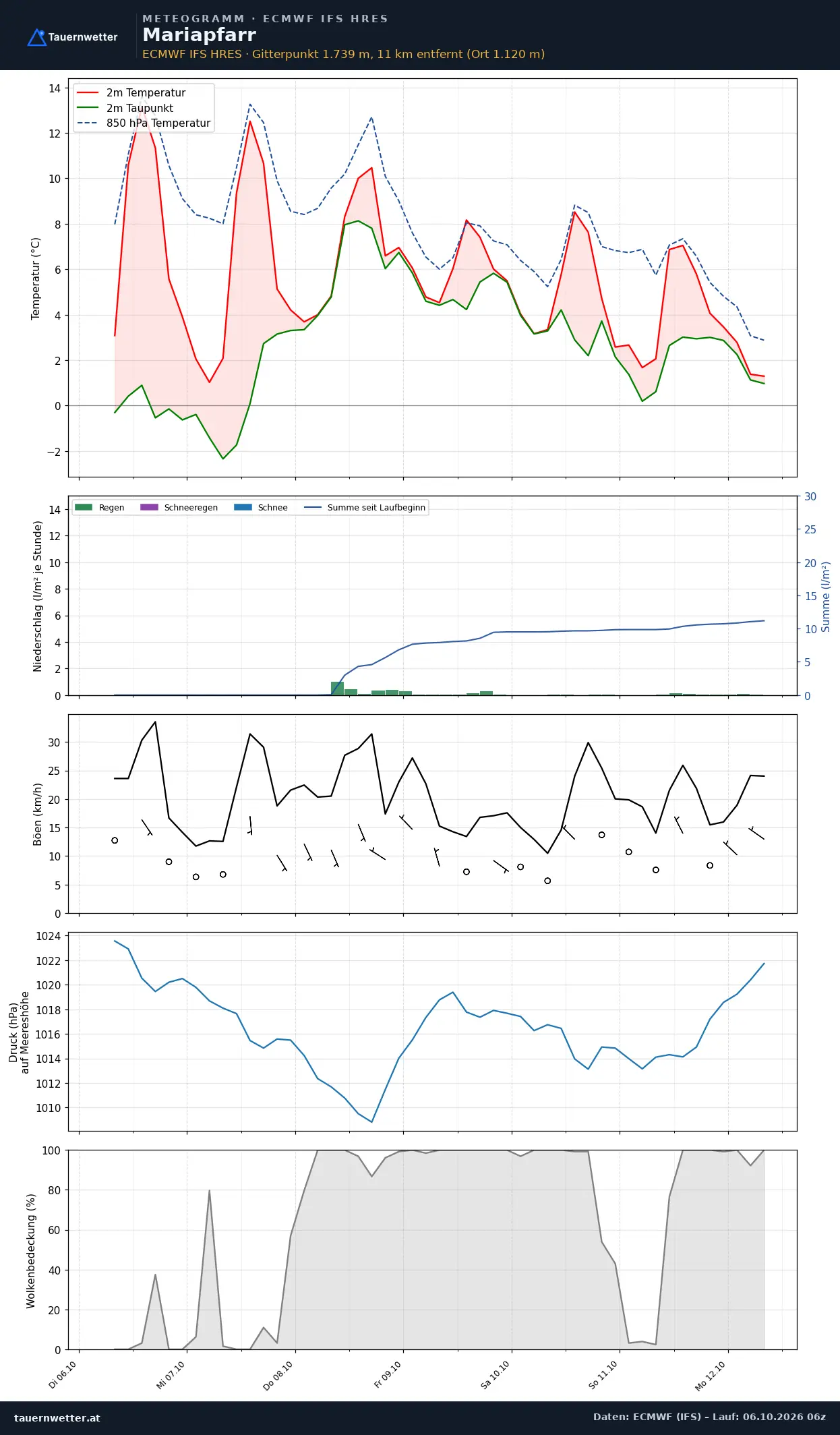 Meteogramm Mariapfarr ECMWF IFS – Temperatur, Niederschlag, Wind, 15 Tage