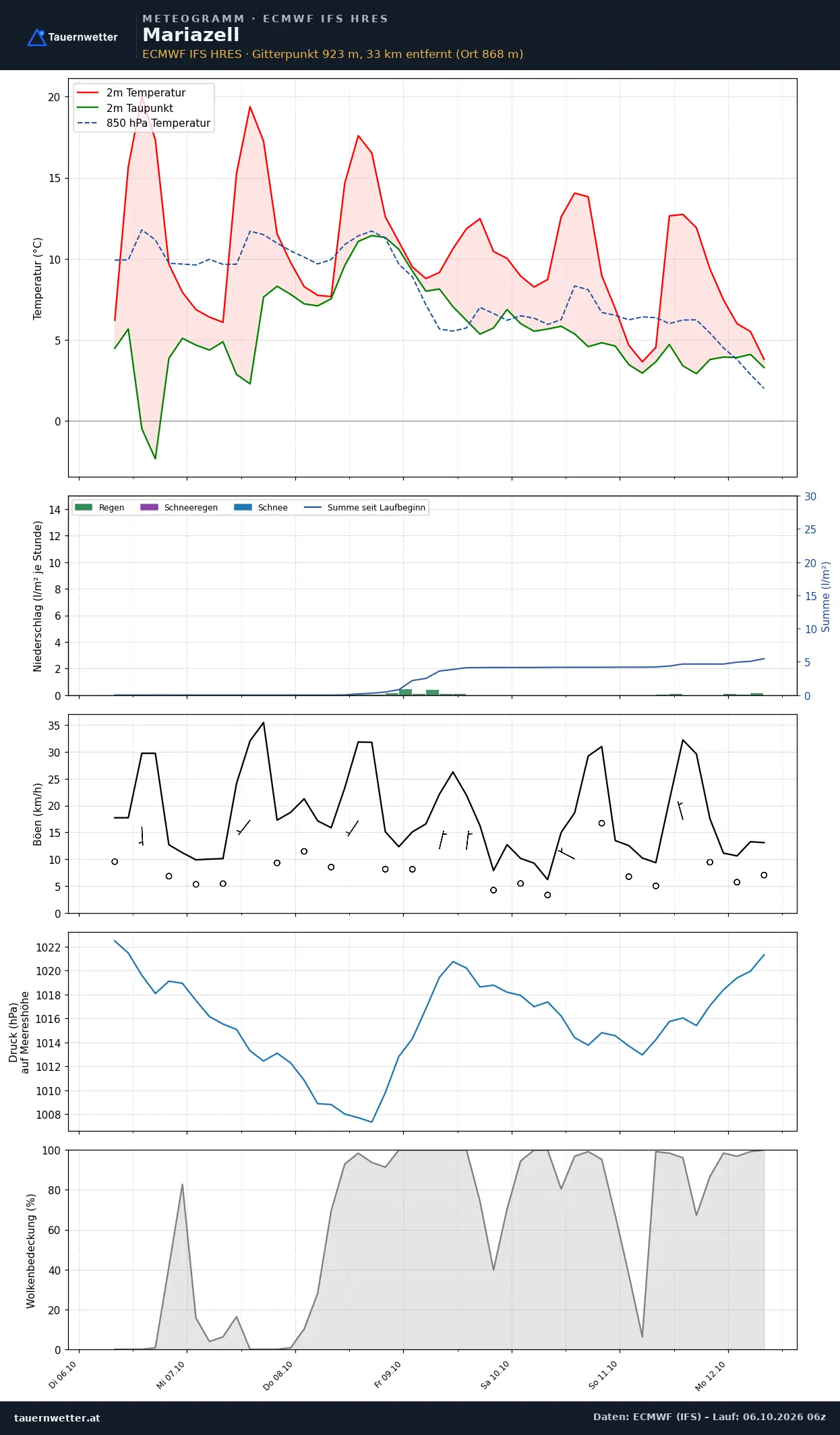 Meteogramm Mariazell ECMWF IFS – Temperatur, Niederschlag, Wind, 15 Tage
