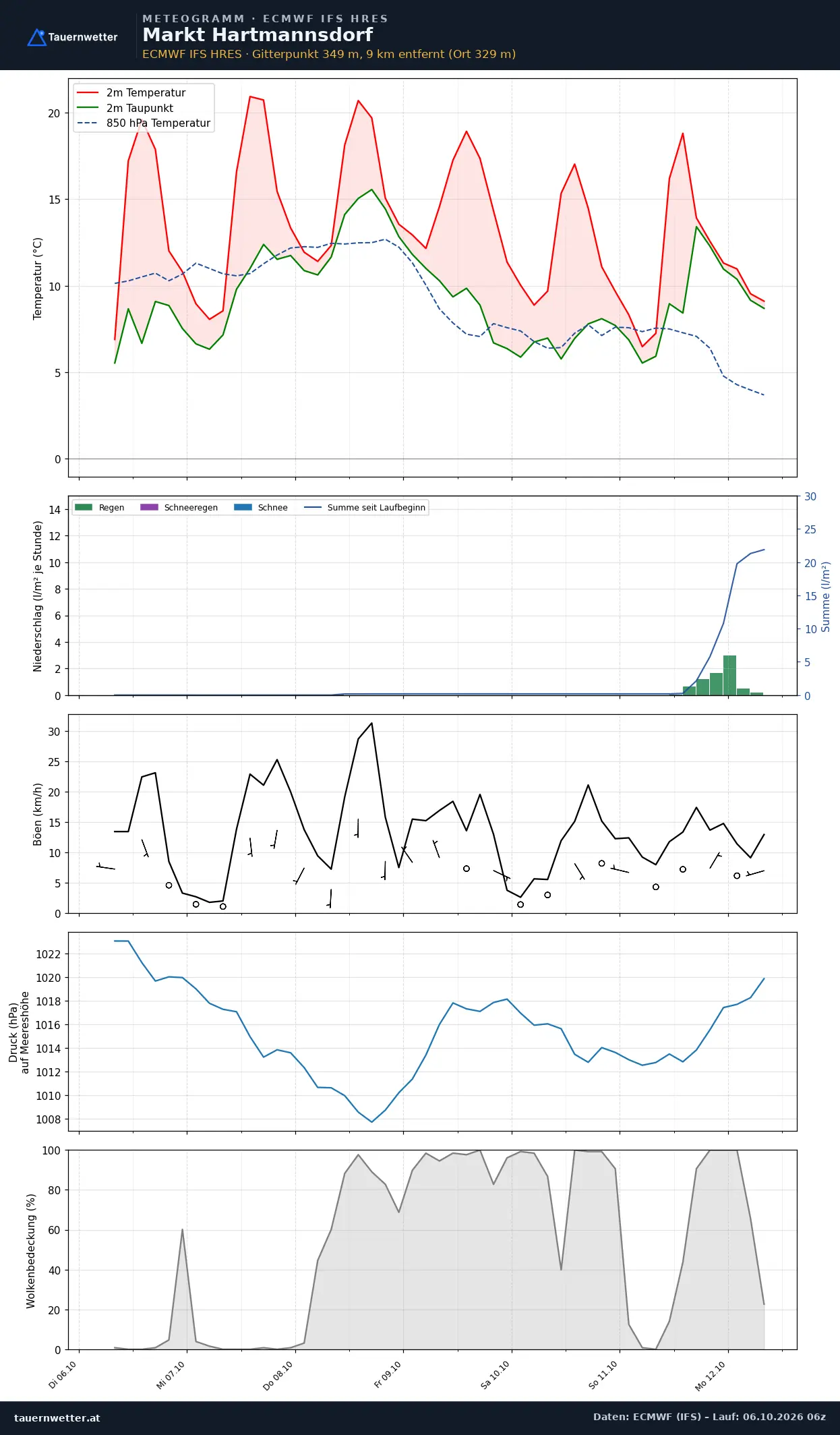 Meteogramm Markt Hartmannsdorf ECMWF IFS – Temperatur, Niederschlag, Wind, 15 Tage
