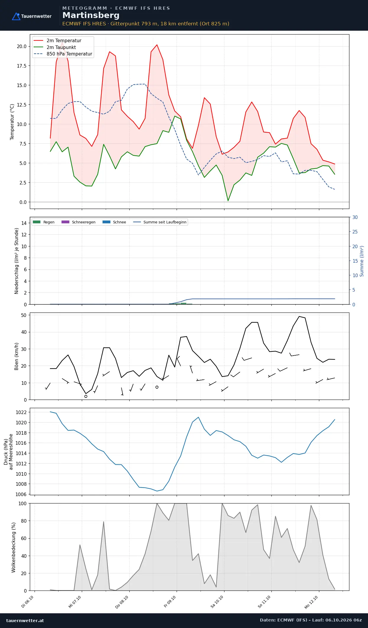 Meteogramm Martinsberg ECMWF IFS – Temperatur, Niederschlag, Wind, 15 Tage
