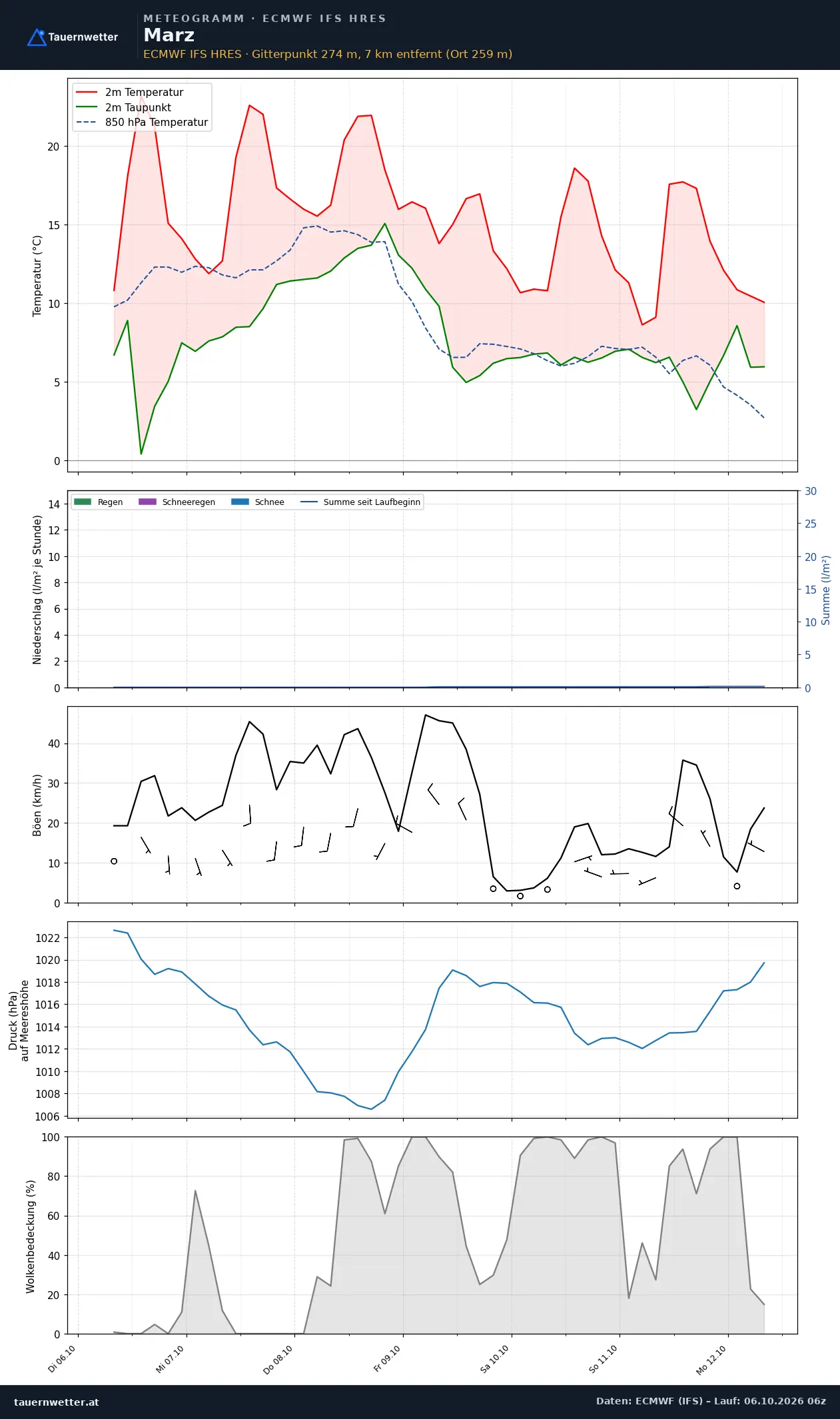 Meteogramm Marz ECMWF IFS – Temperatur, Niederschlag, Wind, 15 Tage