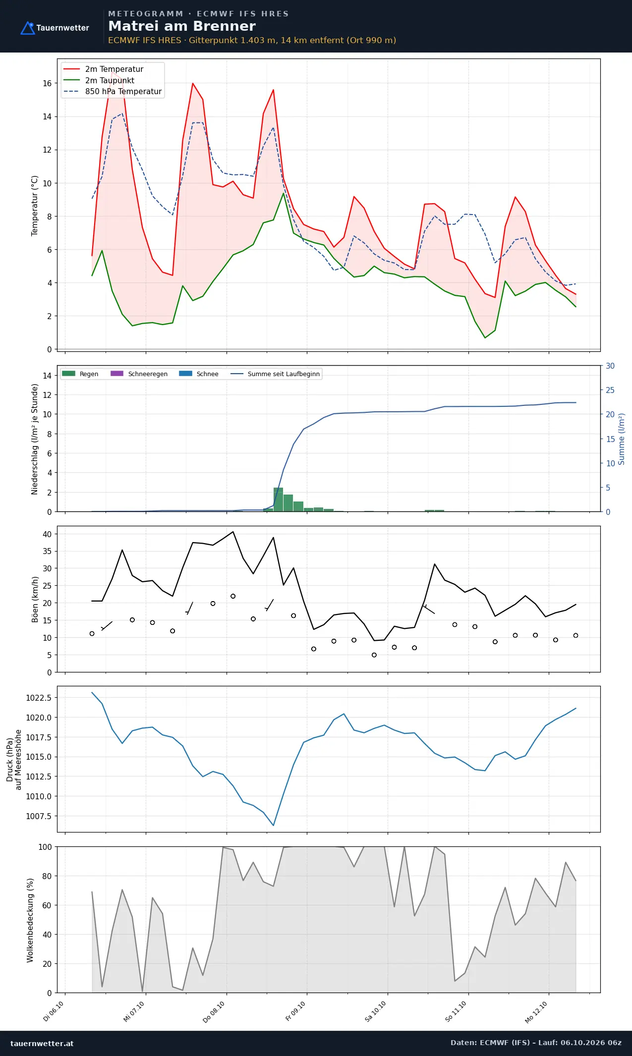 Meteogramm Matrei am Brenner ECMWF IFS – Temperatur, Niederschlag, Wind, 15 Tage