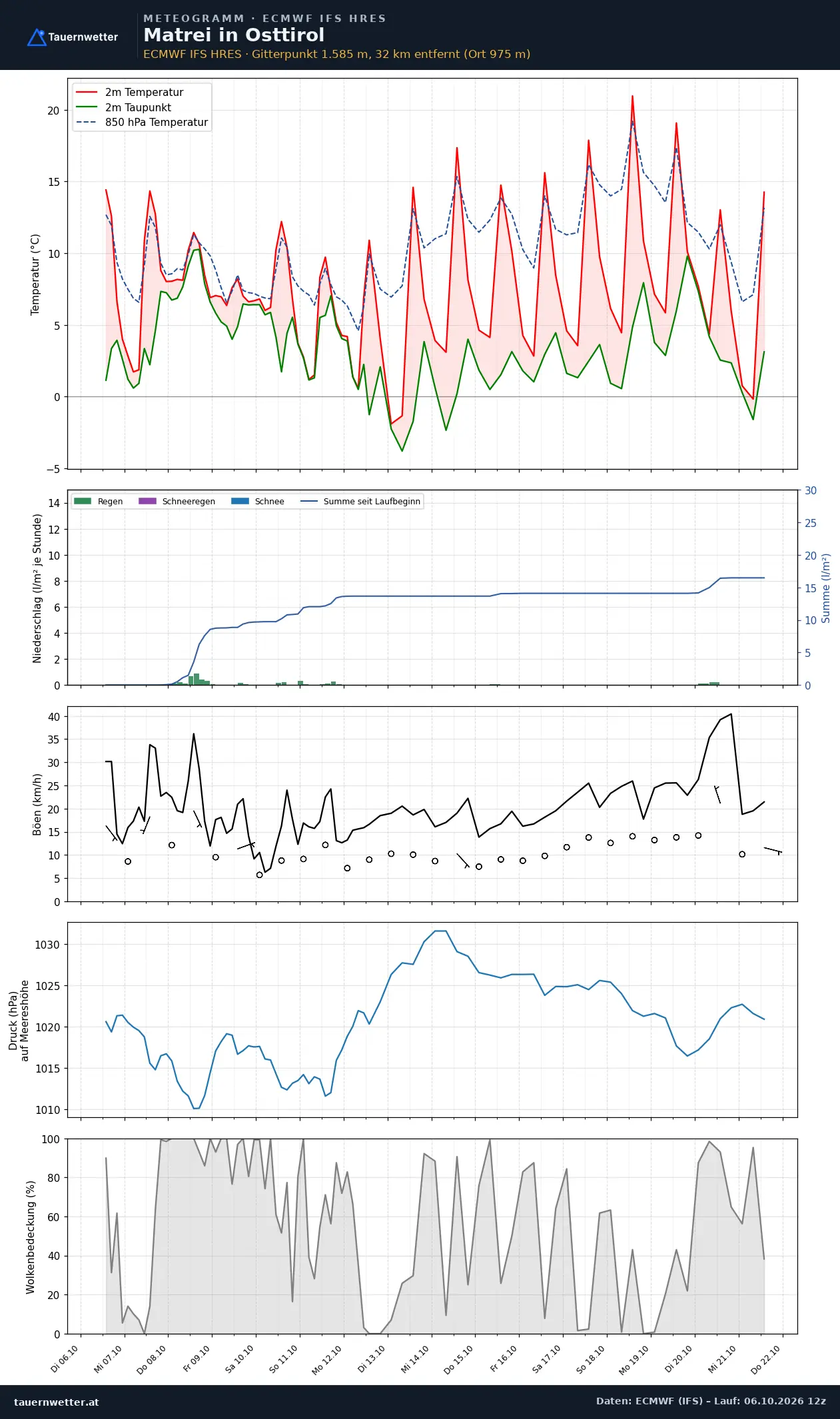 Meteogramm Matrei in Osttirol ECMWF IFS – Temperatur, Niederschlag, Wind, 15 Tage