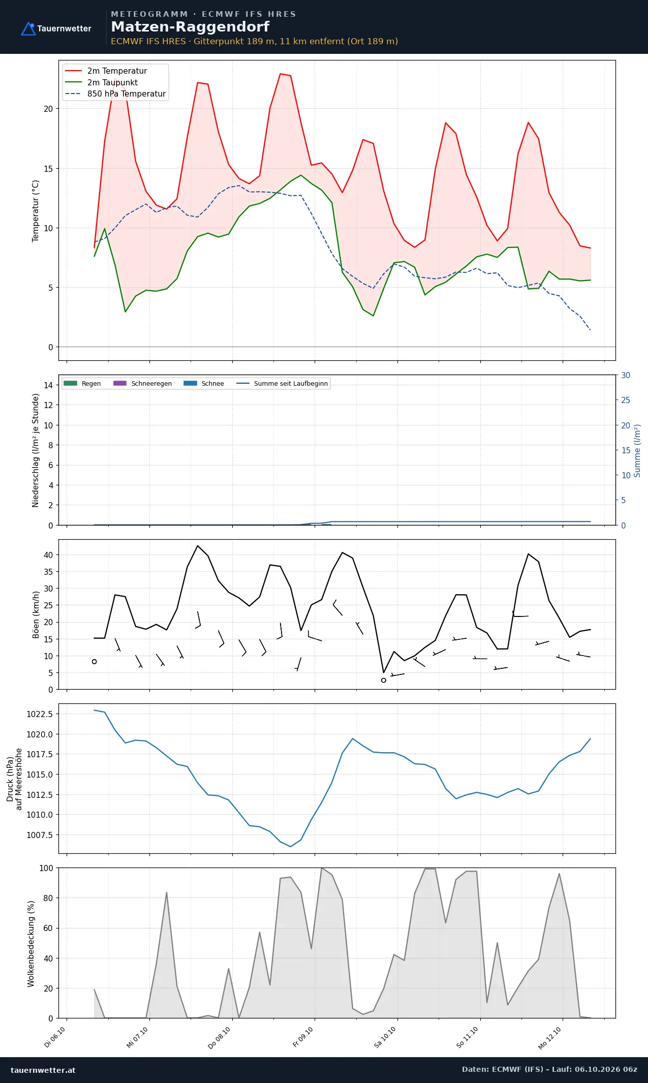 Meteogramm Matzen-Raggendorf ECMWF IFS – Temperatur, Niederschlag, Wind, 15 Tage