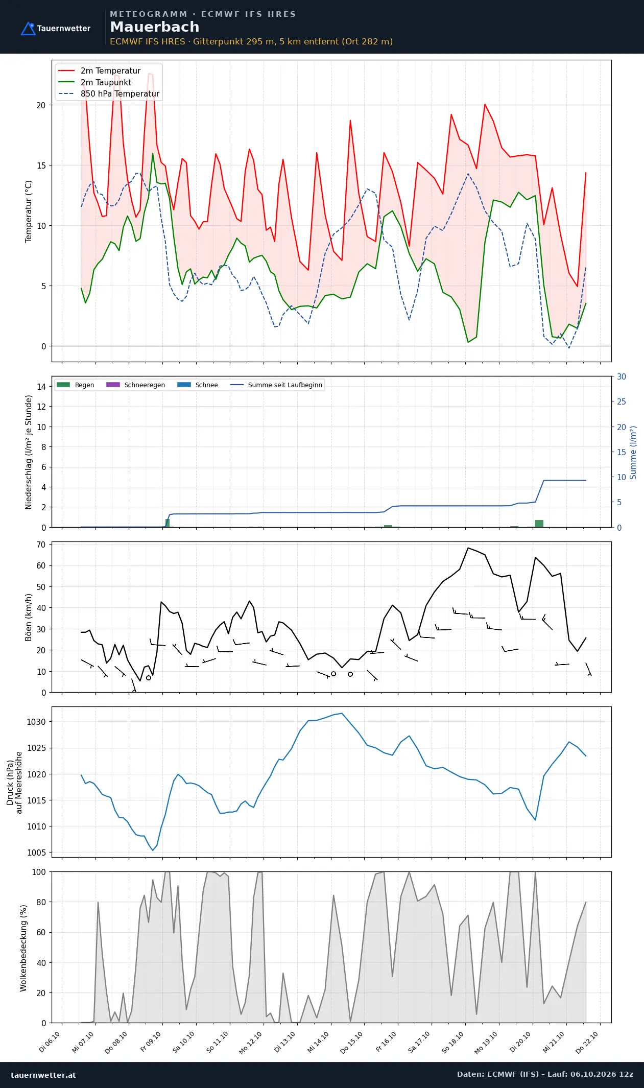 Meteogramm Mauerbach ECMWF IFS – Temperatur, Niederschlag, Wind, 15 Tage