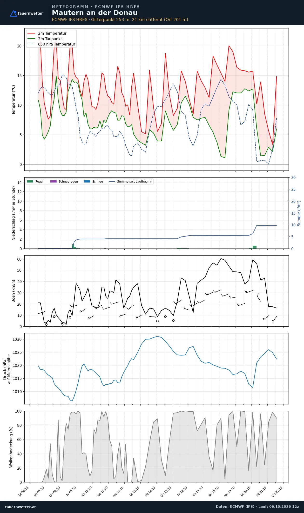 Meteogramm Mautern an der Donau ECMWF IFS – Temperatur, Niederschlag, Wind, 15 Tage