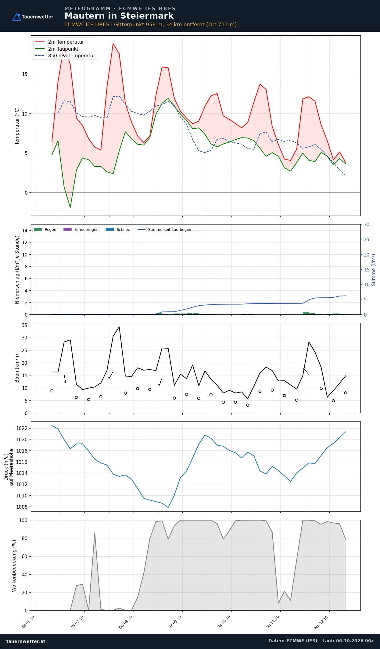 Meteogramm Mautern in Steiermark ECMWF IFS – Temperatur, Niederschlag, Wind, 15 Tage