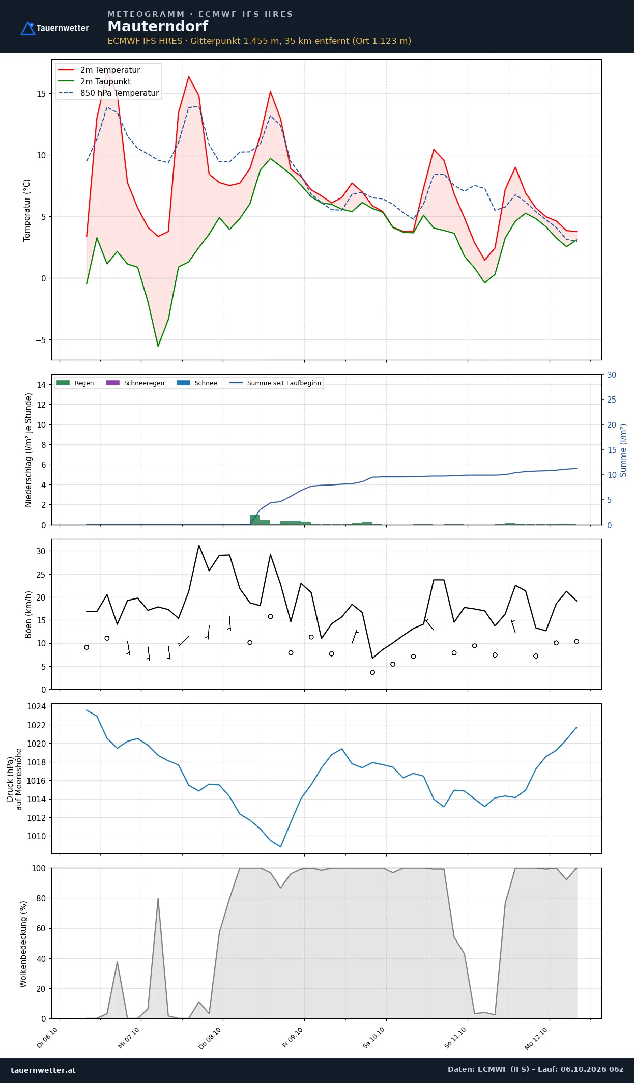 Meteogramm Mauterndorf ECMWF IFS – Temperatur, Niederschlag, Wind, 15 Tage
