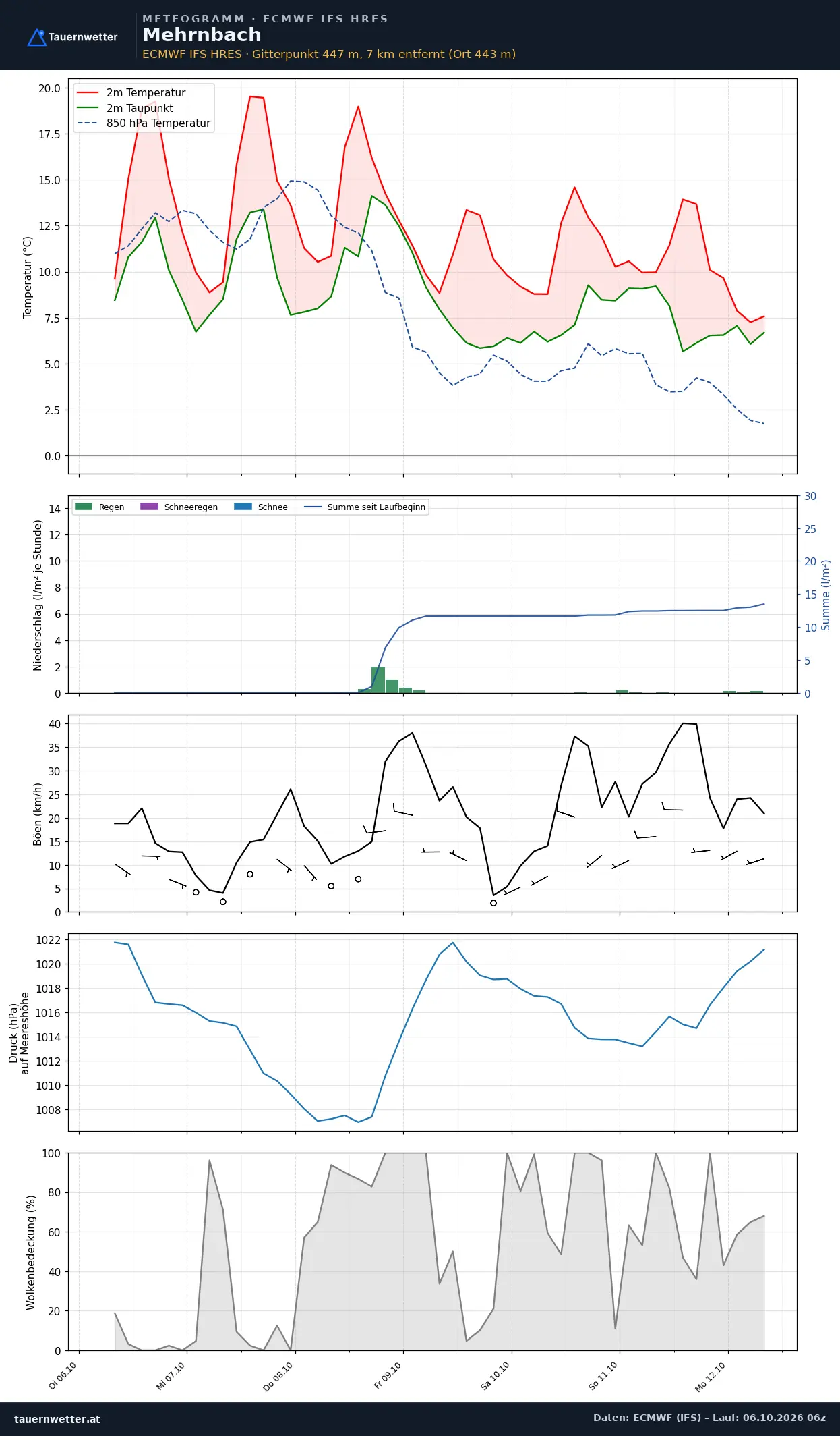 Meteogramm Mehrnbach ECMWF IFS – Temperatur, Niederschlag, Wind, 15 Tage