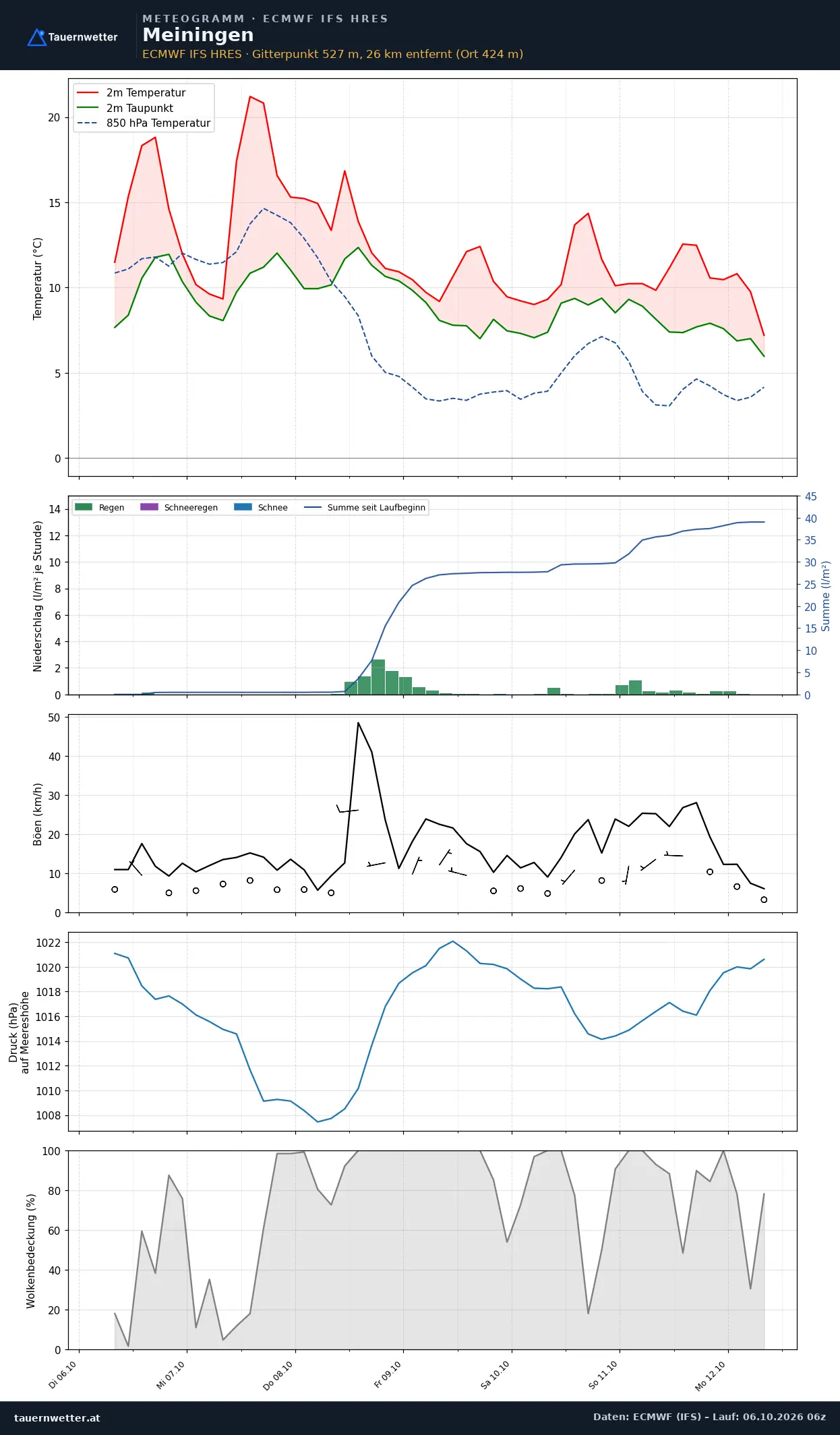 Meteogramm Meiningen ECMWF IFS – Temperatur, Niederschlag, Wind, 15 Tage