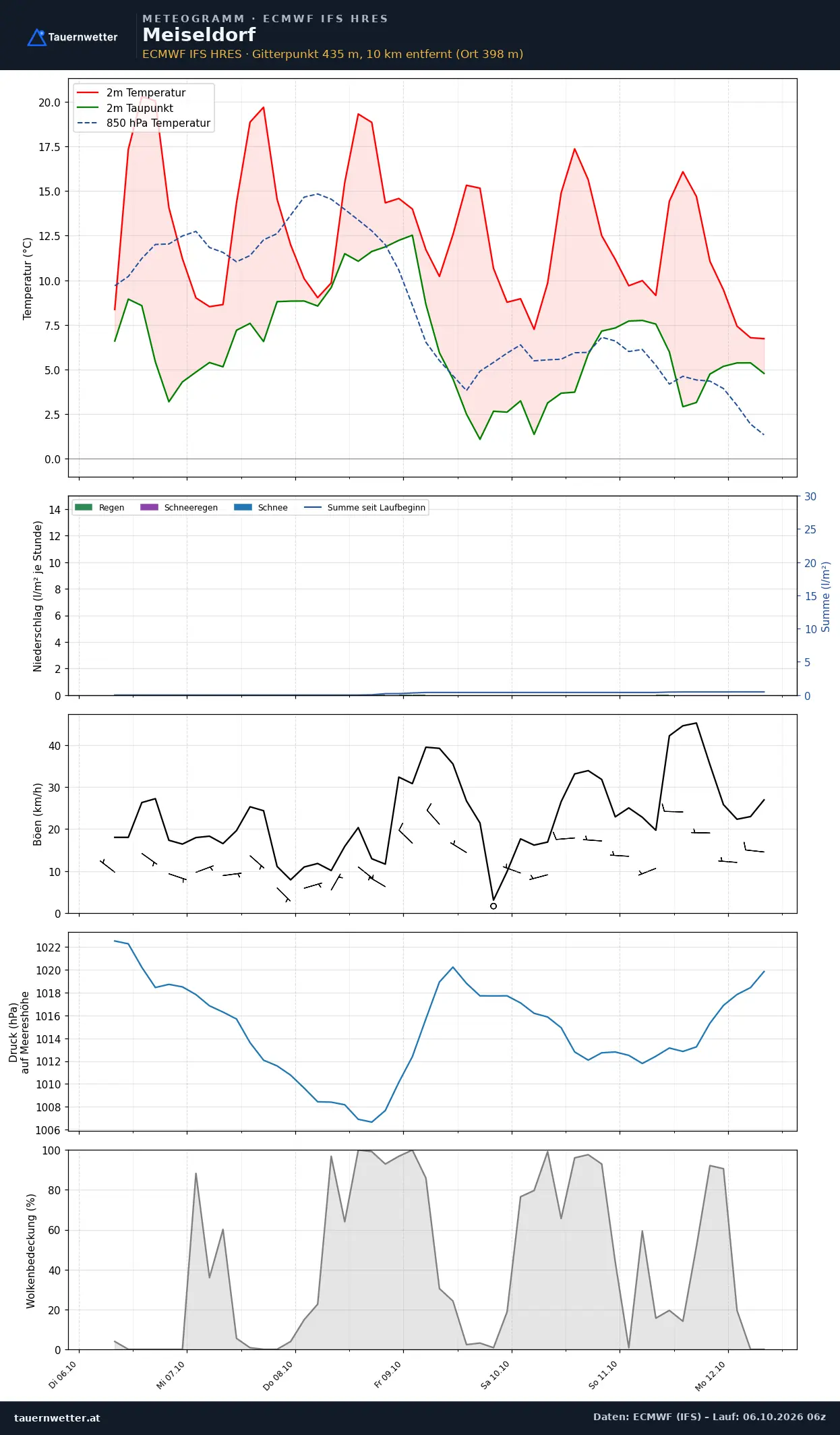 Meteogramm Meiseldorf ECMWF IFS – Temperatur, Niederschlag, Wind, 15 Tage