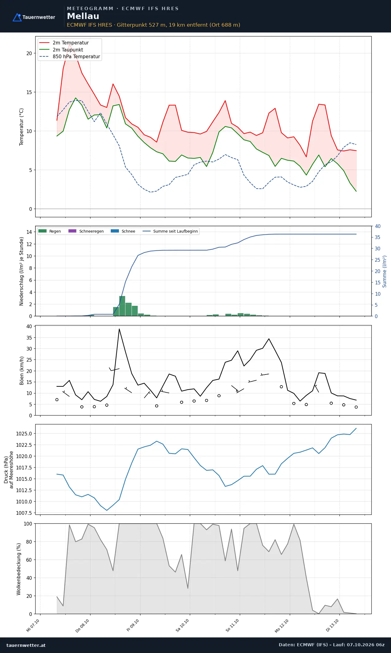 Meteogramm Mellau ECMWF IFS – Temperatur, Niederschlag, Wind, 15 Tage