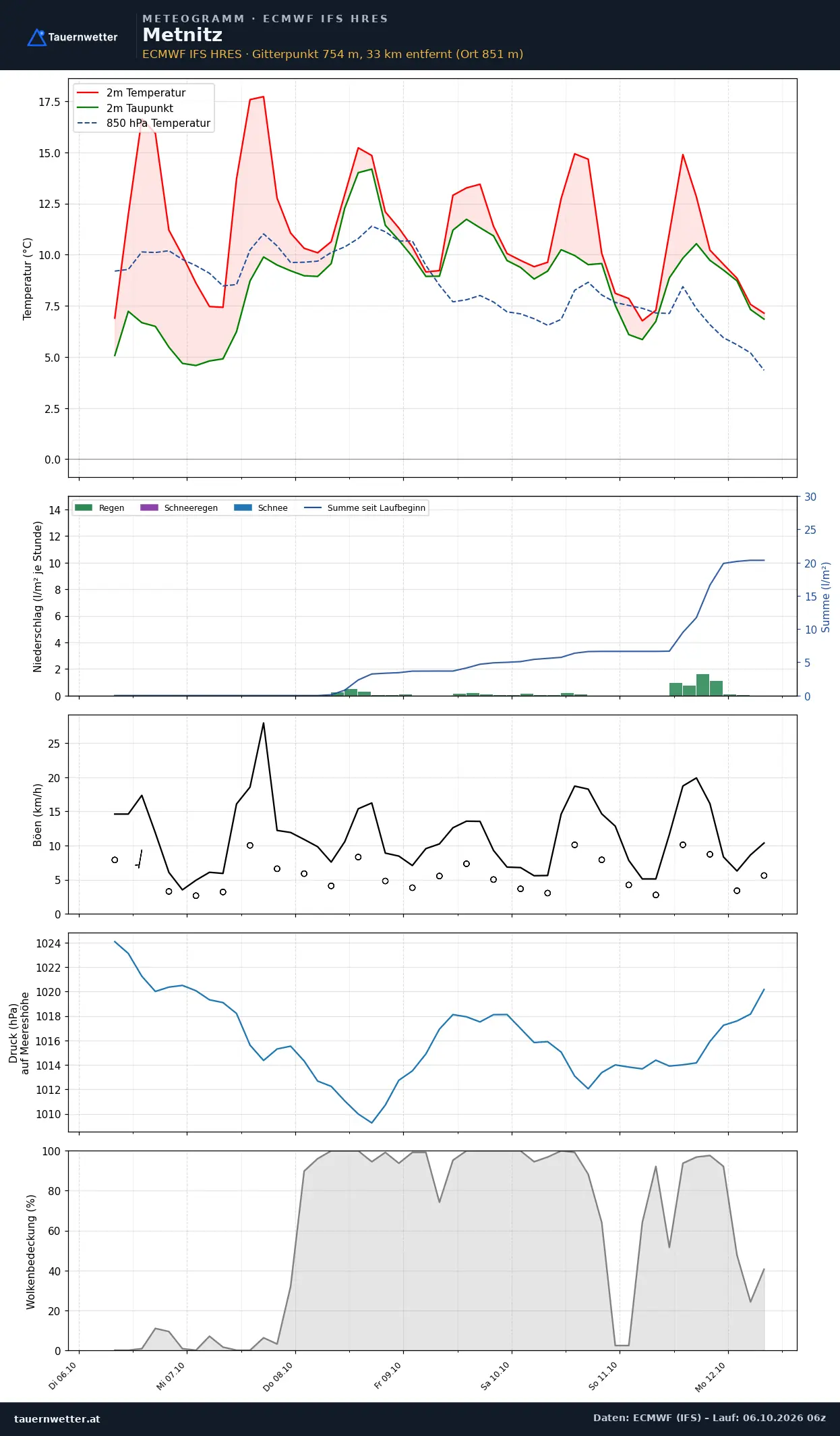 Meteogramm Metnitz ECMWF IFS – Temperatur, Niederschlag, Wind, 15 Tage